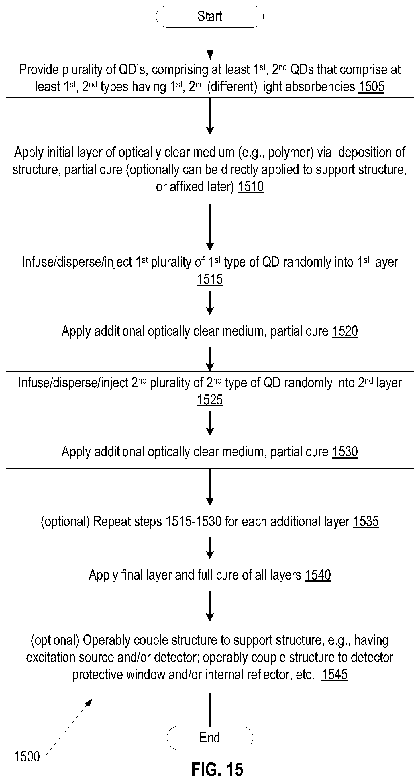Patent US11784805 Figure 14 – Ultra high entropy material-based non-reversible spectral signature generation via quantum dots