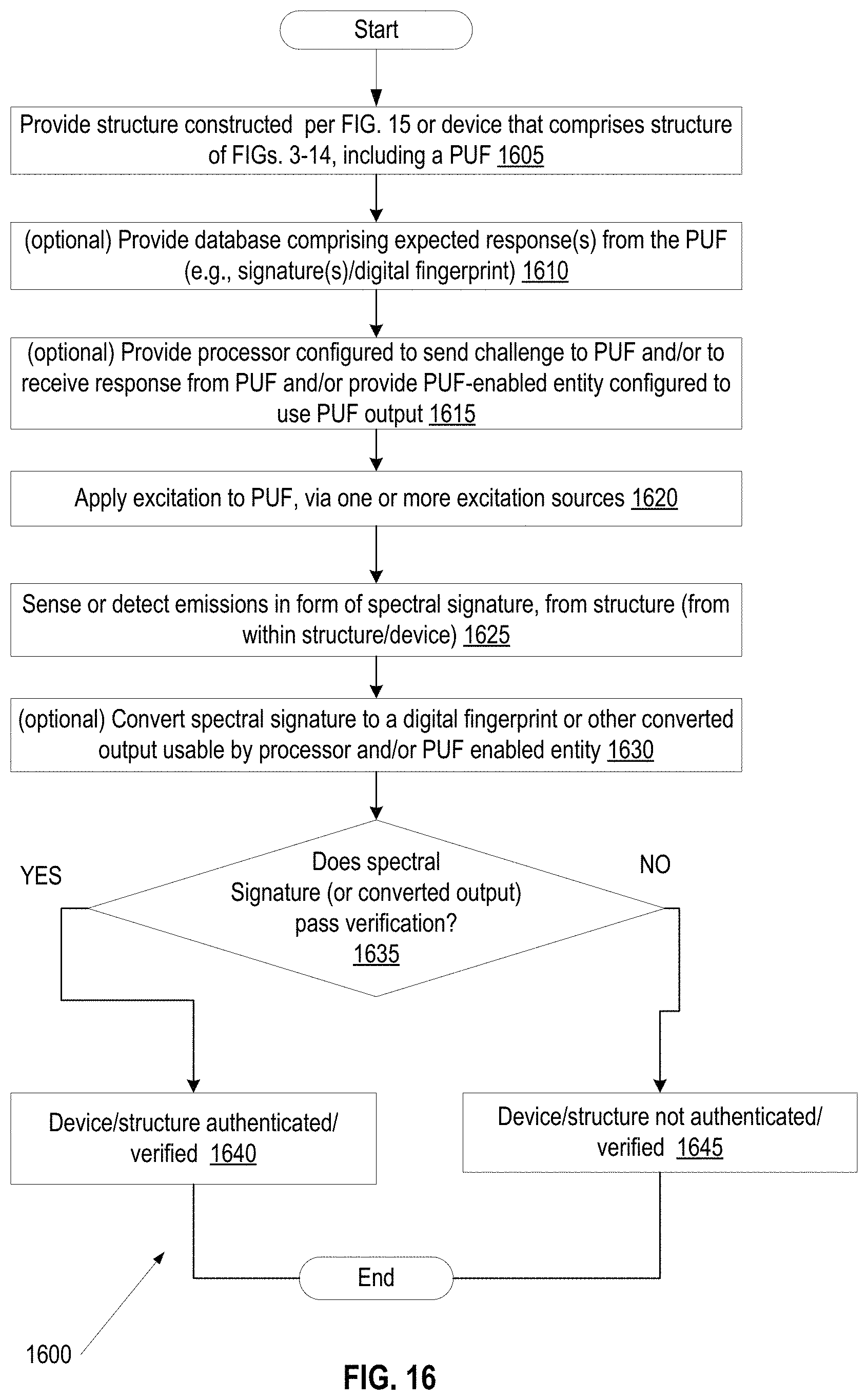Patent US11784805 Figure 15 – Ultra high entropy material-based non-reversible spectral signature generation via quantum dots
