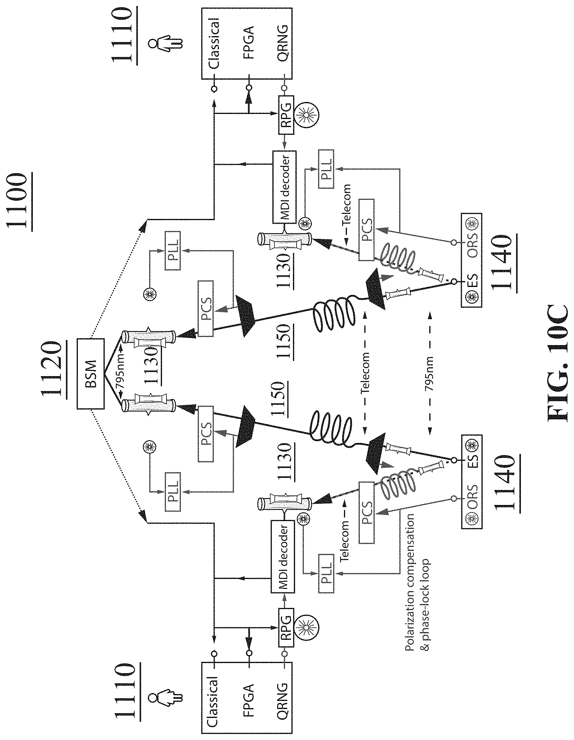 Patent US11784806 Figure 14 – Quantum network devices, systems, and methods