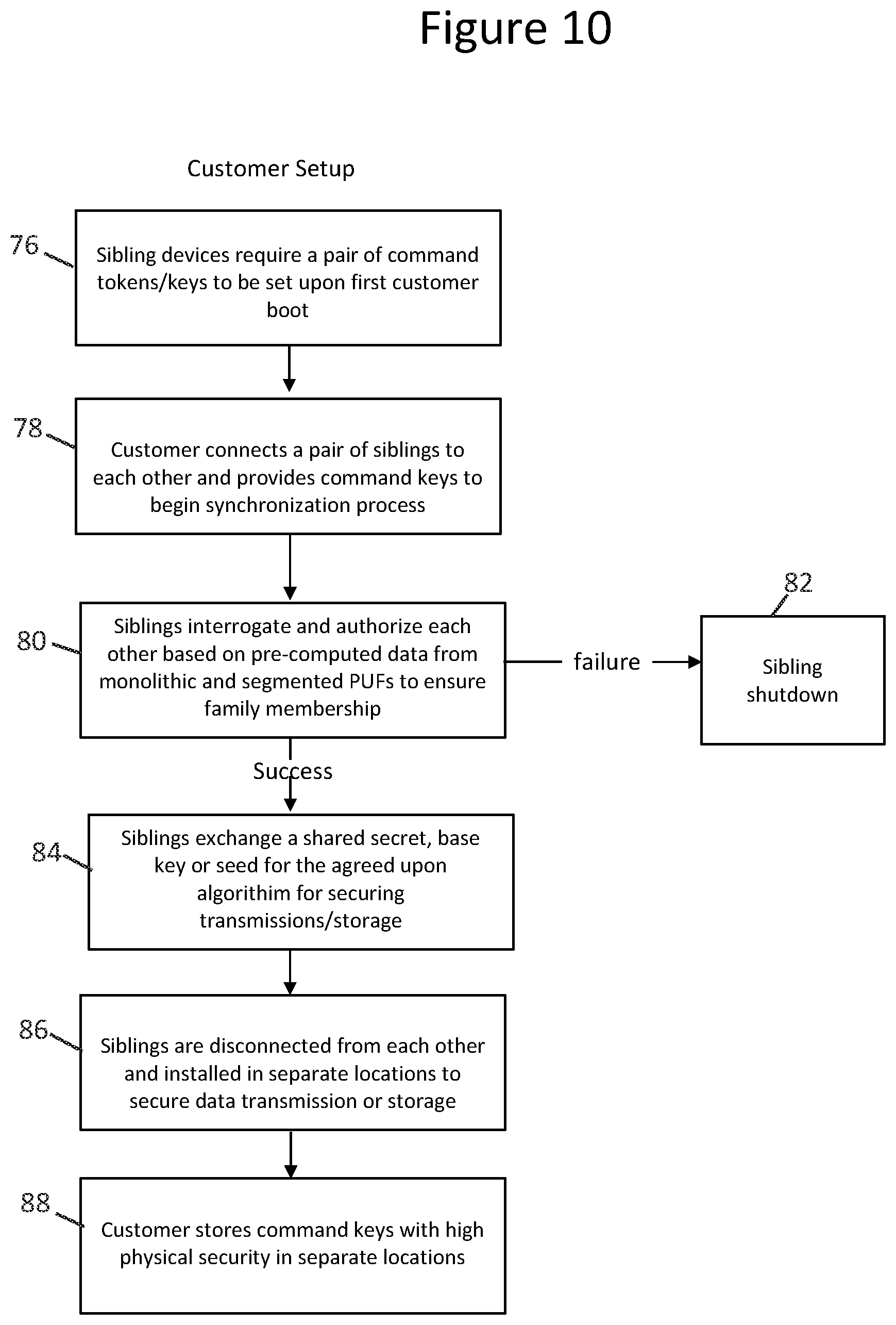Patent US11784812 Figure 10 – Device, system, and method to facilitate secure data transmission, storage and key management