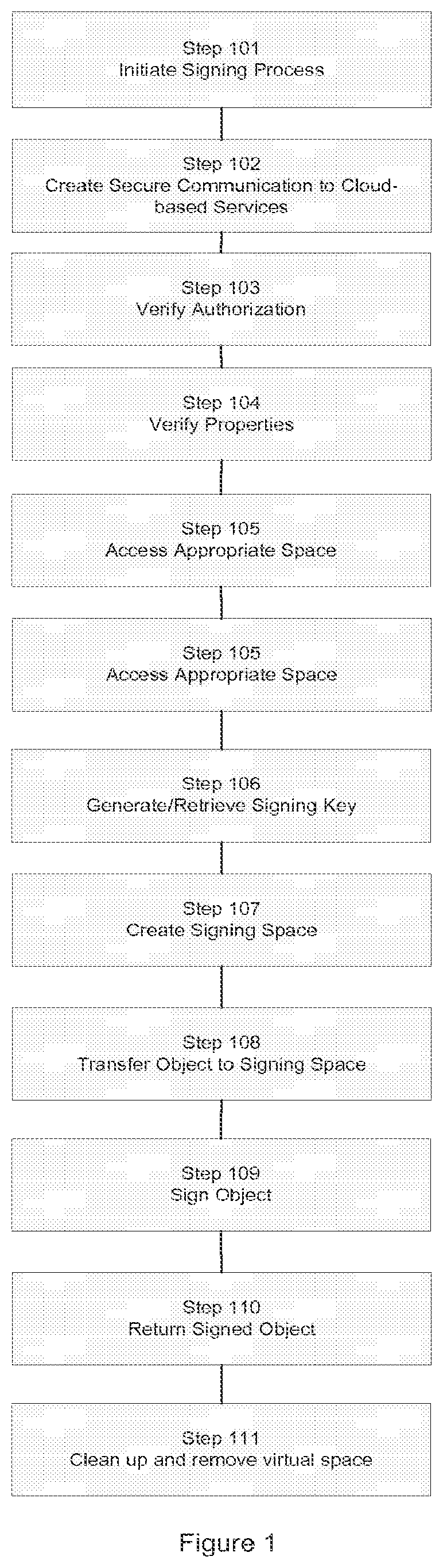 Patent US11784823 Figure 1 – Object signing within a cloud-based architecture