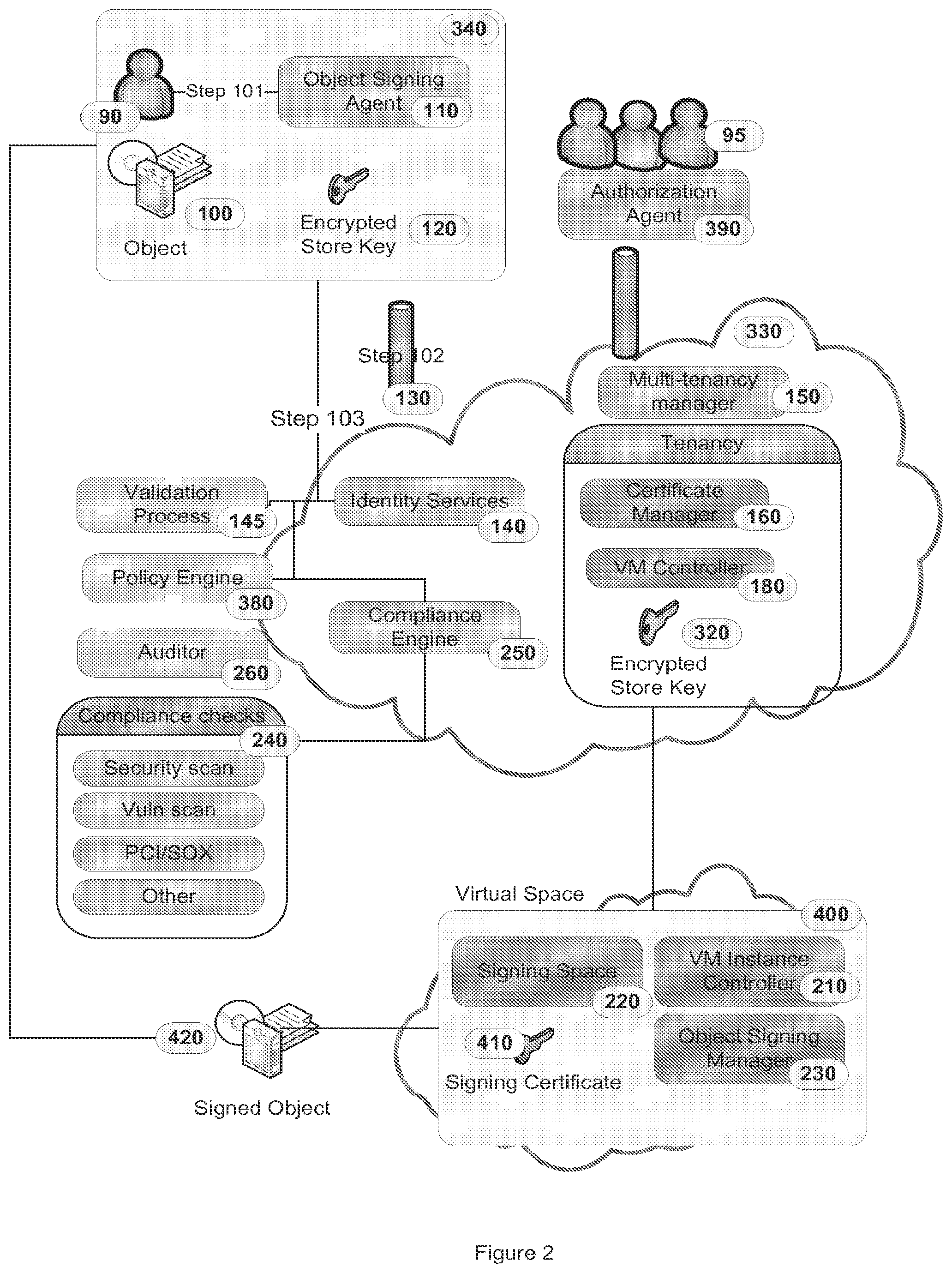 Patent US11784823 Figure 2 – Object signing within a cloud-based architecture