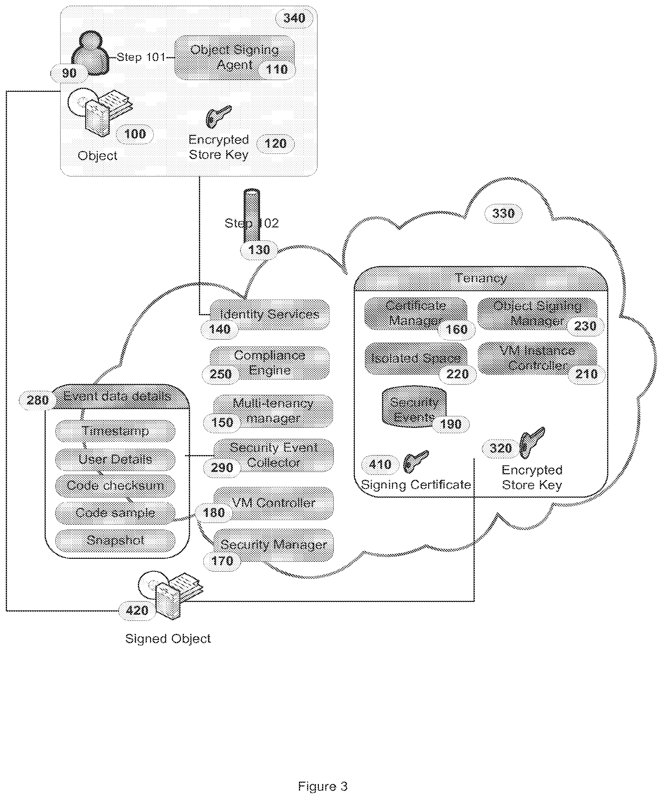 Patent US11784823 Figure 3 – Object signing within a cloud-based architecture