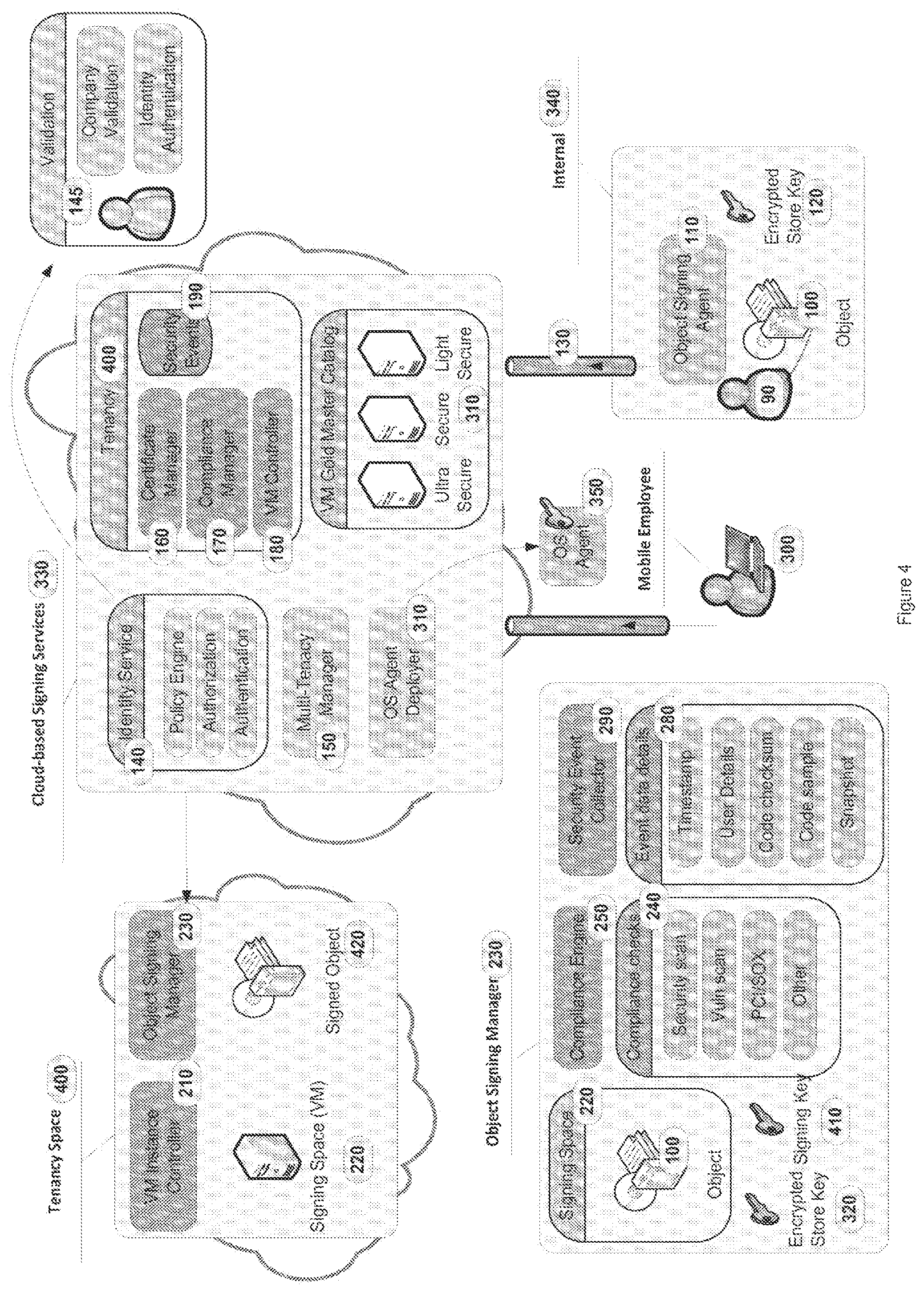 Patent US11784823 Figure 4 – Object signing within a cloud-based architecture
