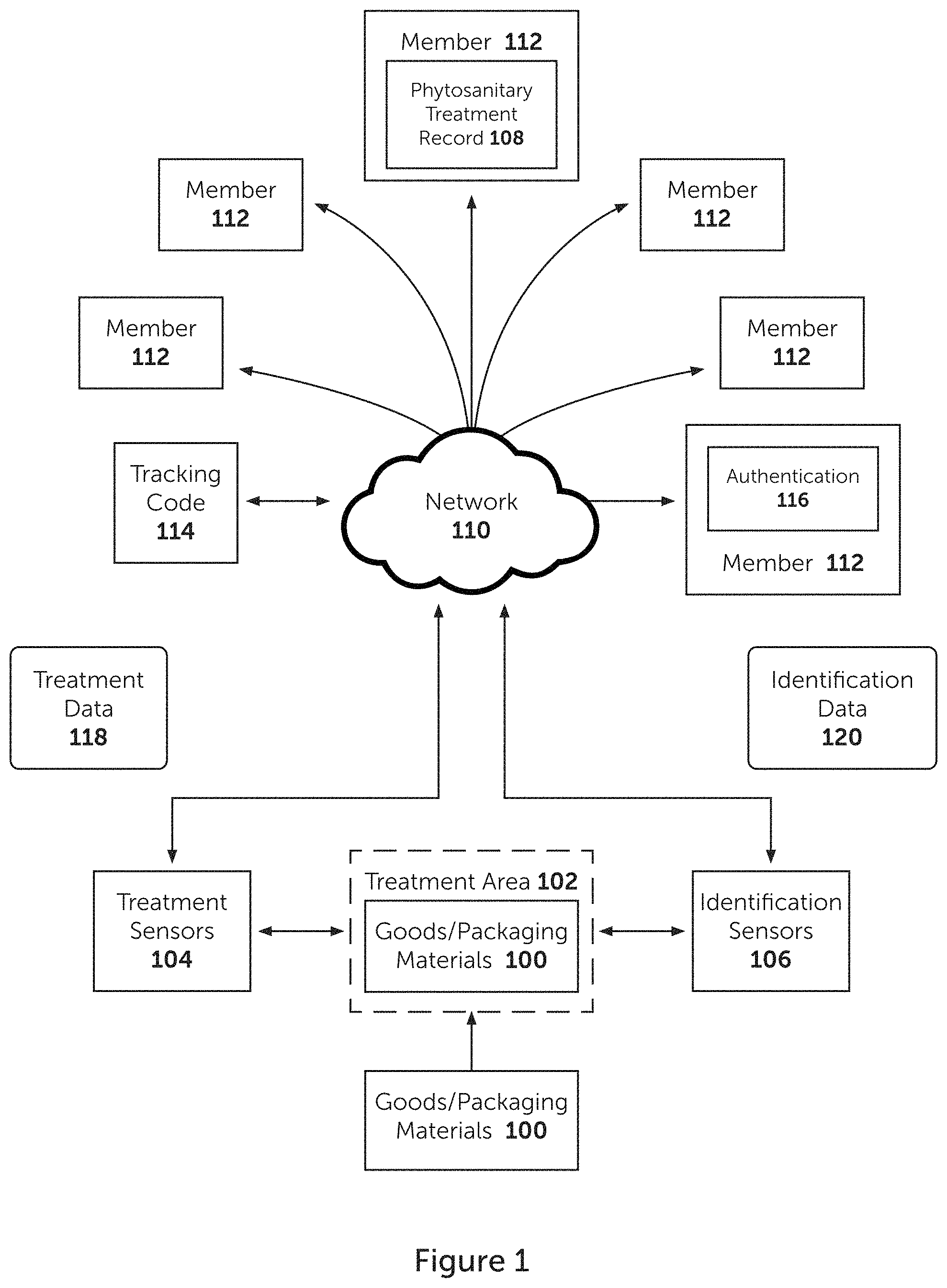 Patent US11784829 Figure 1 – Phytosanitary treatment blockchain