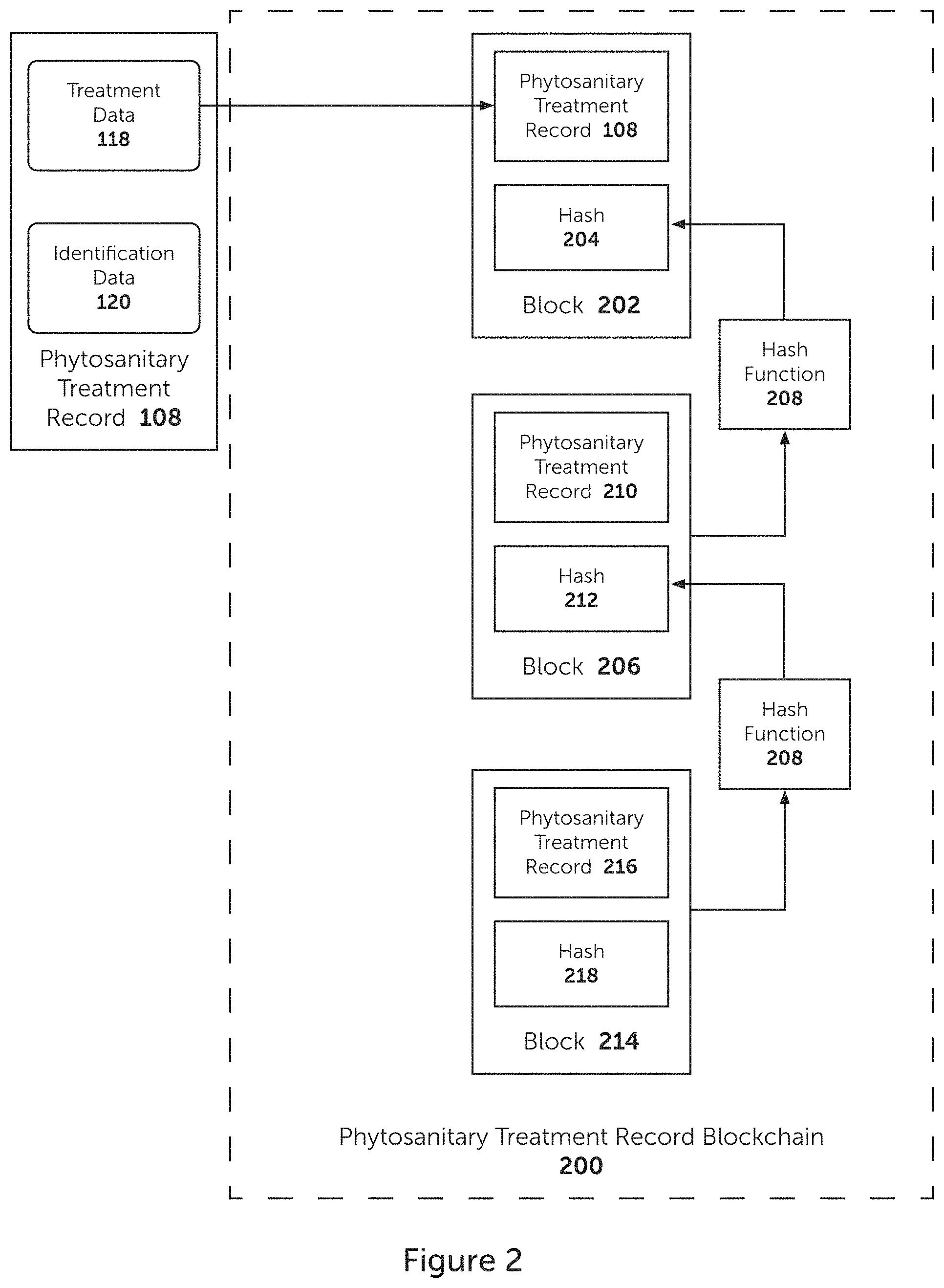 Patent US11784829 Figure 2 – Phytosanitary treatment blockchain