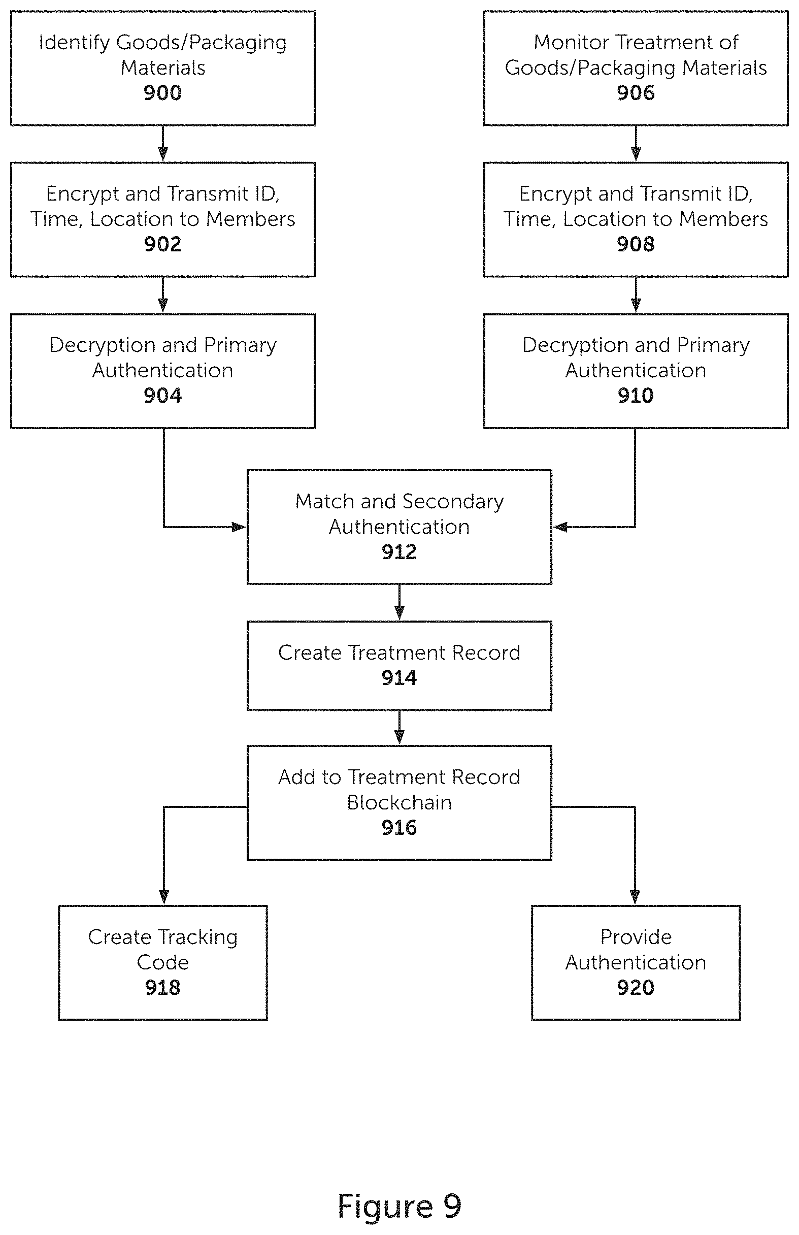 Patent US11784829 Figure 9 – Phytosanitary treatment blockchain