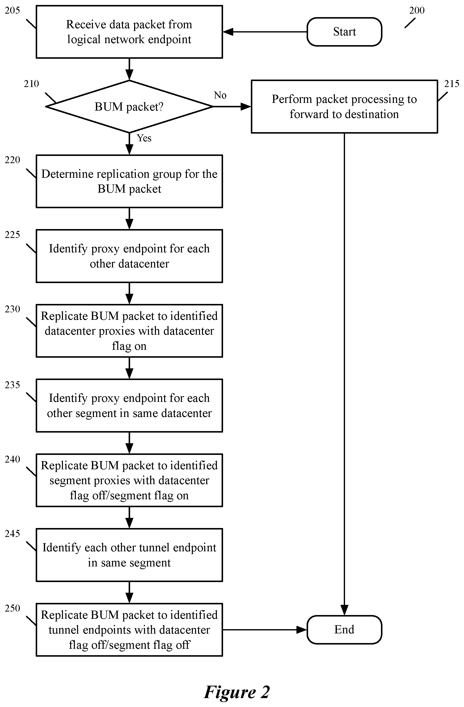 Patent US11784842 Figure 3 – Traffic replication in overlay networks spanning multiple sites