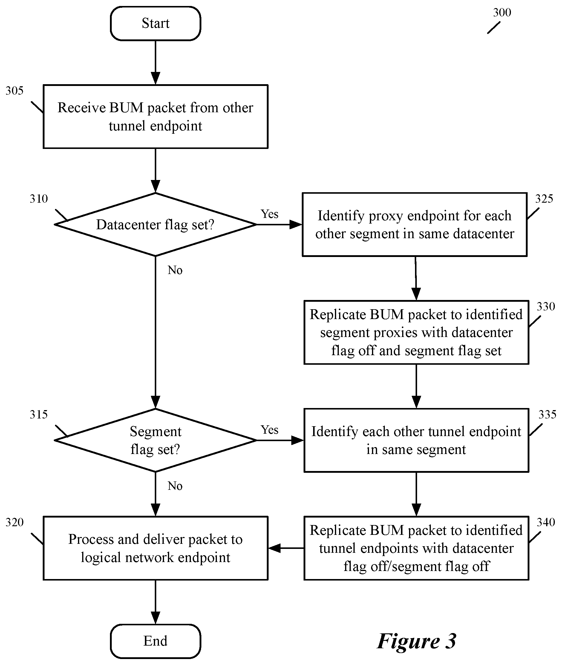 Patent US11784842 Figure 4 – Traffic replication in overlay networks spanning multiple sites
