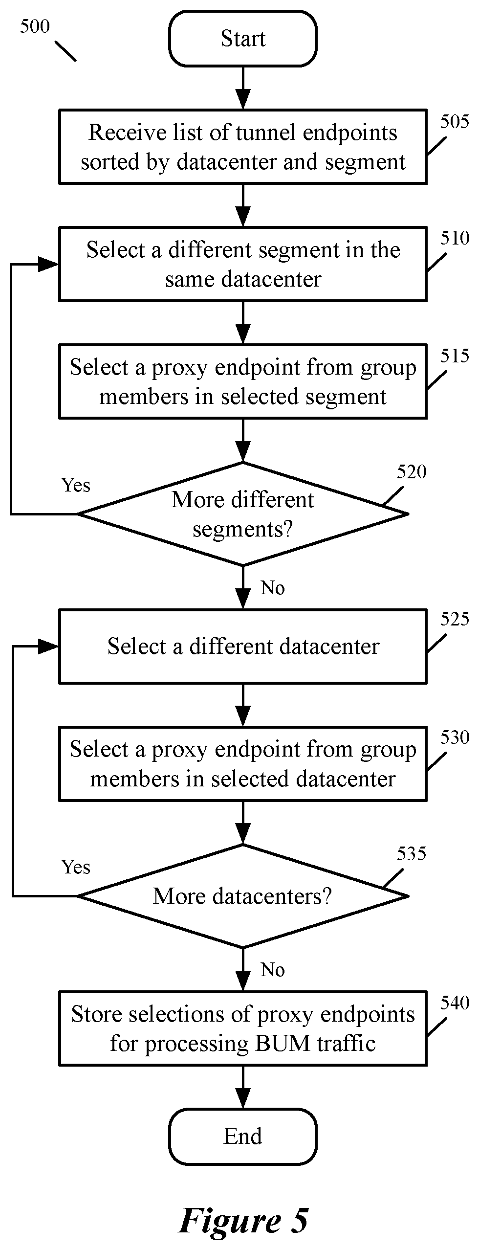 Patent US11784842 Figure 6 – Traffic replication in overlay networks spanning multiple sites