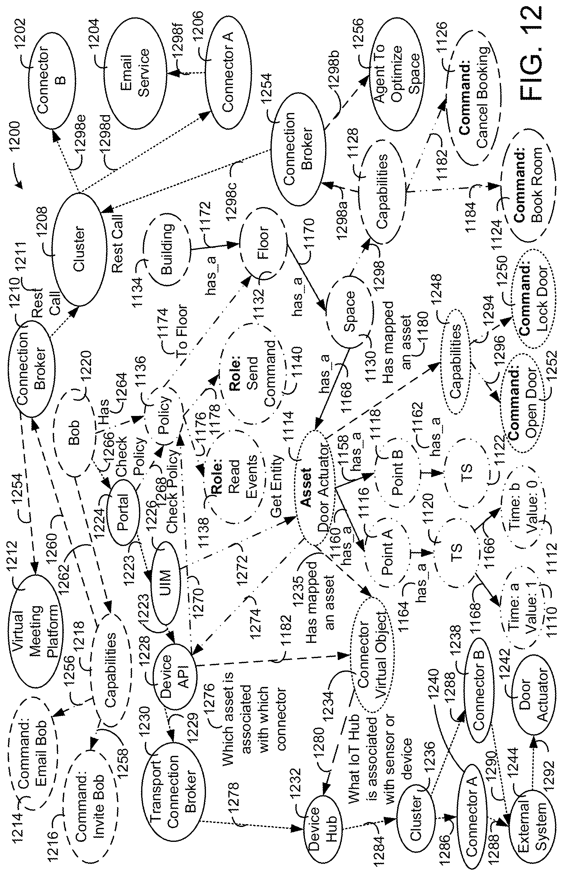 Patent US11784847 Figure 12 – Building data platform with graph based capabilities