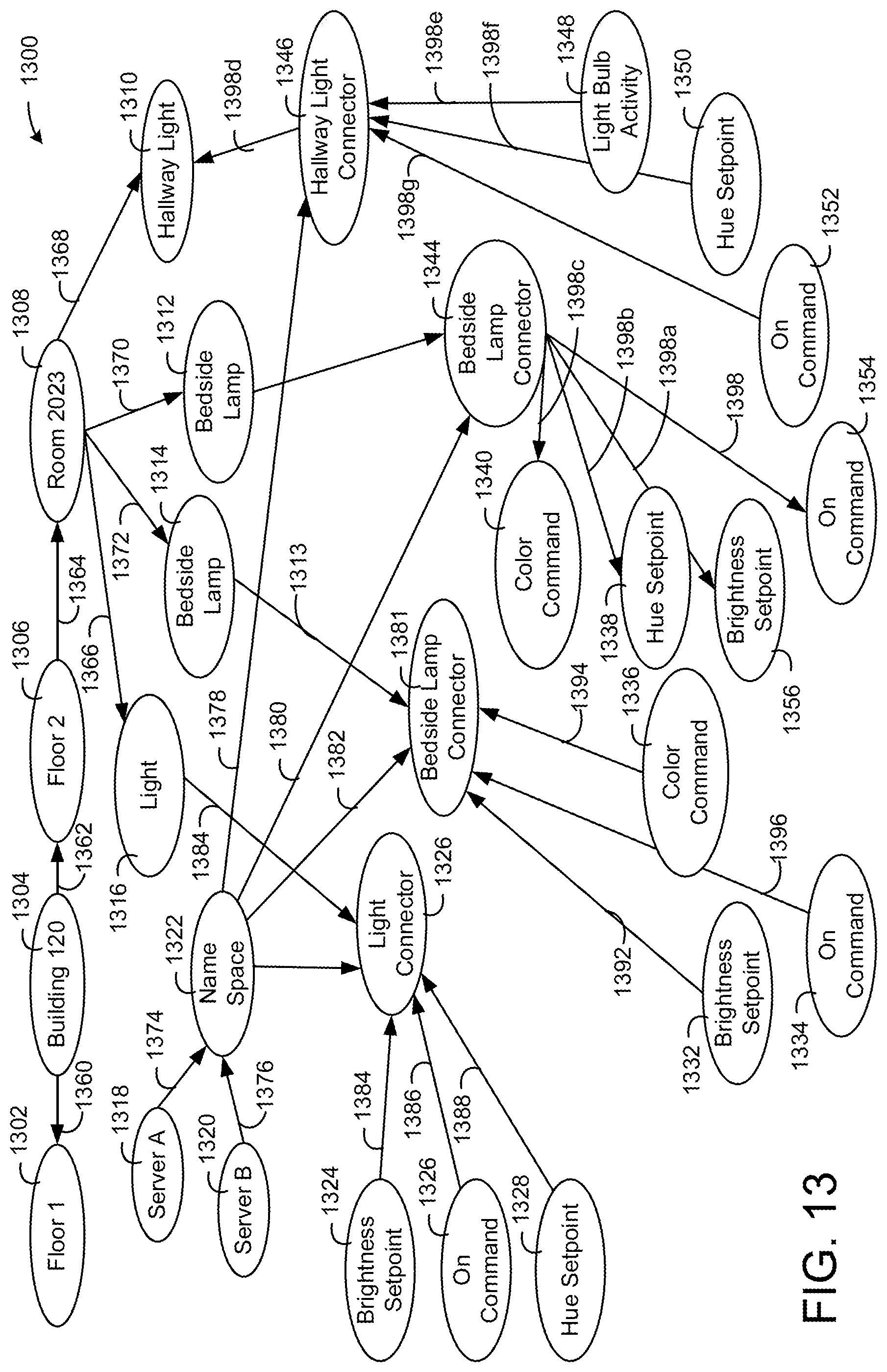 Patent US11784847 Figure 13 – Building data platform with graph based capabilities