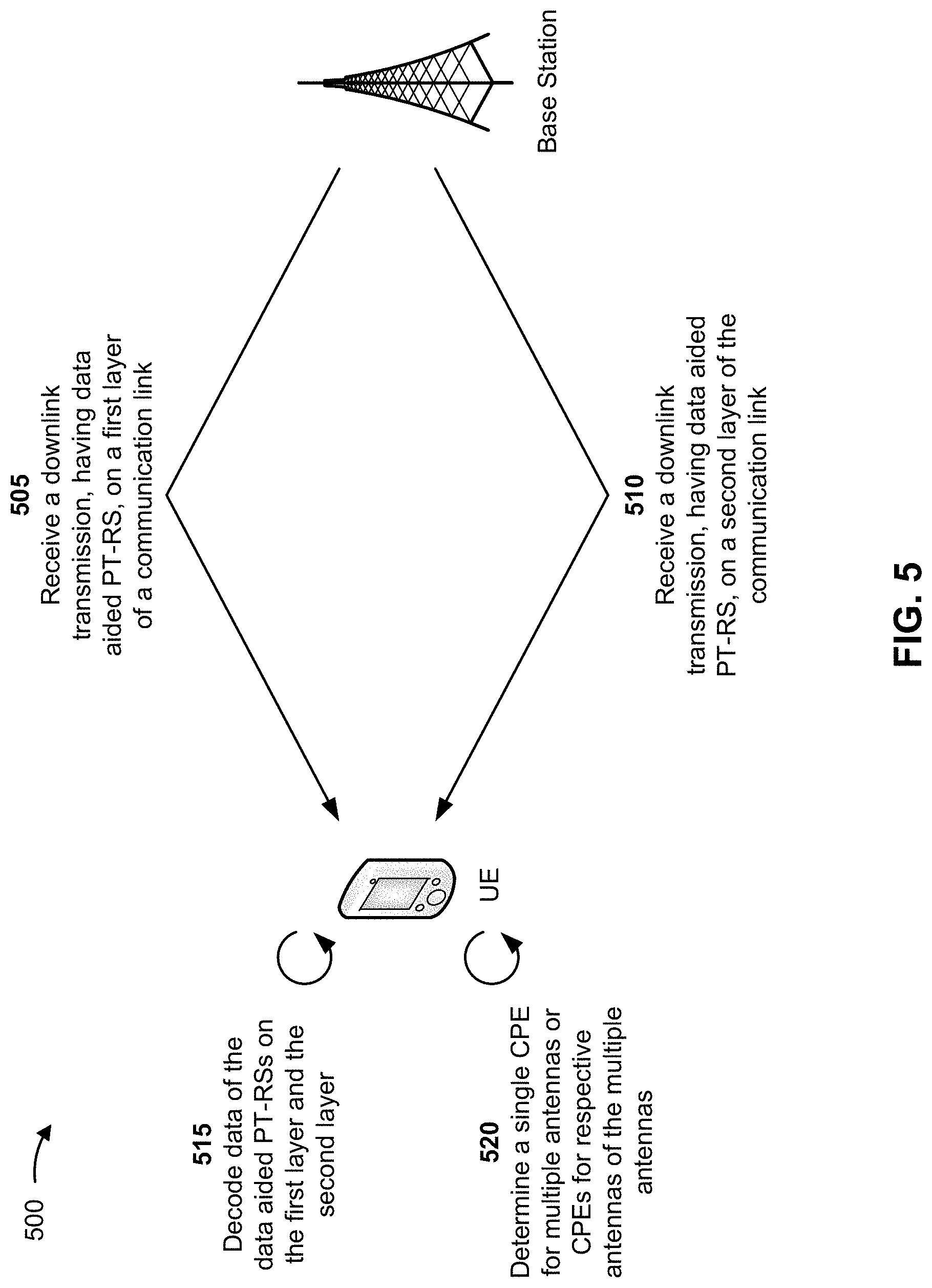 Patent US11784865 Figure 5 – User equipment initiated data aided phase tracking reference signals on multiple layers of a communication link