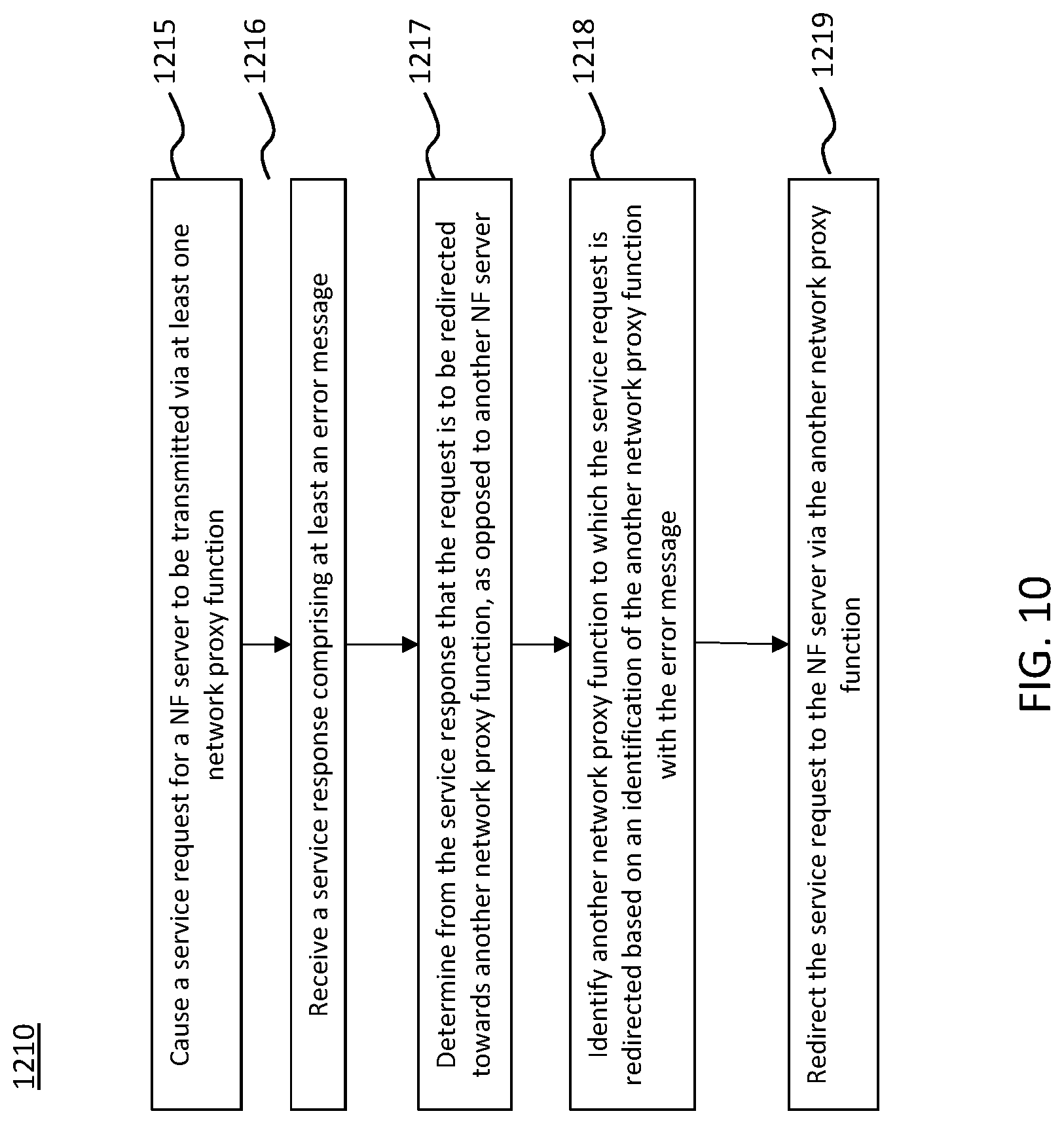 Patent US11784869 Figure 10 – Method, apparatus, and computer program product for error handling for indirect communications