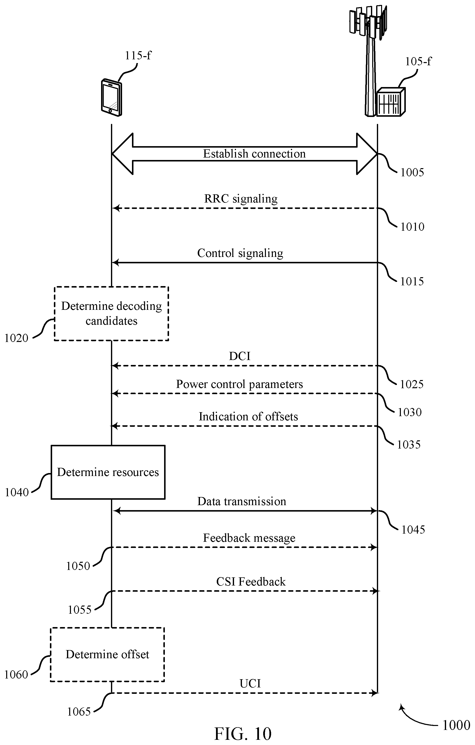 Patent US11784879 Figure 10 – High reliability low latency configuration for wireless communications systems