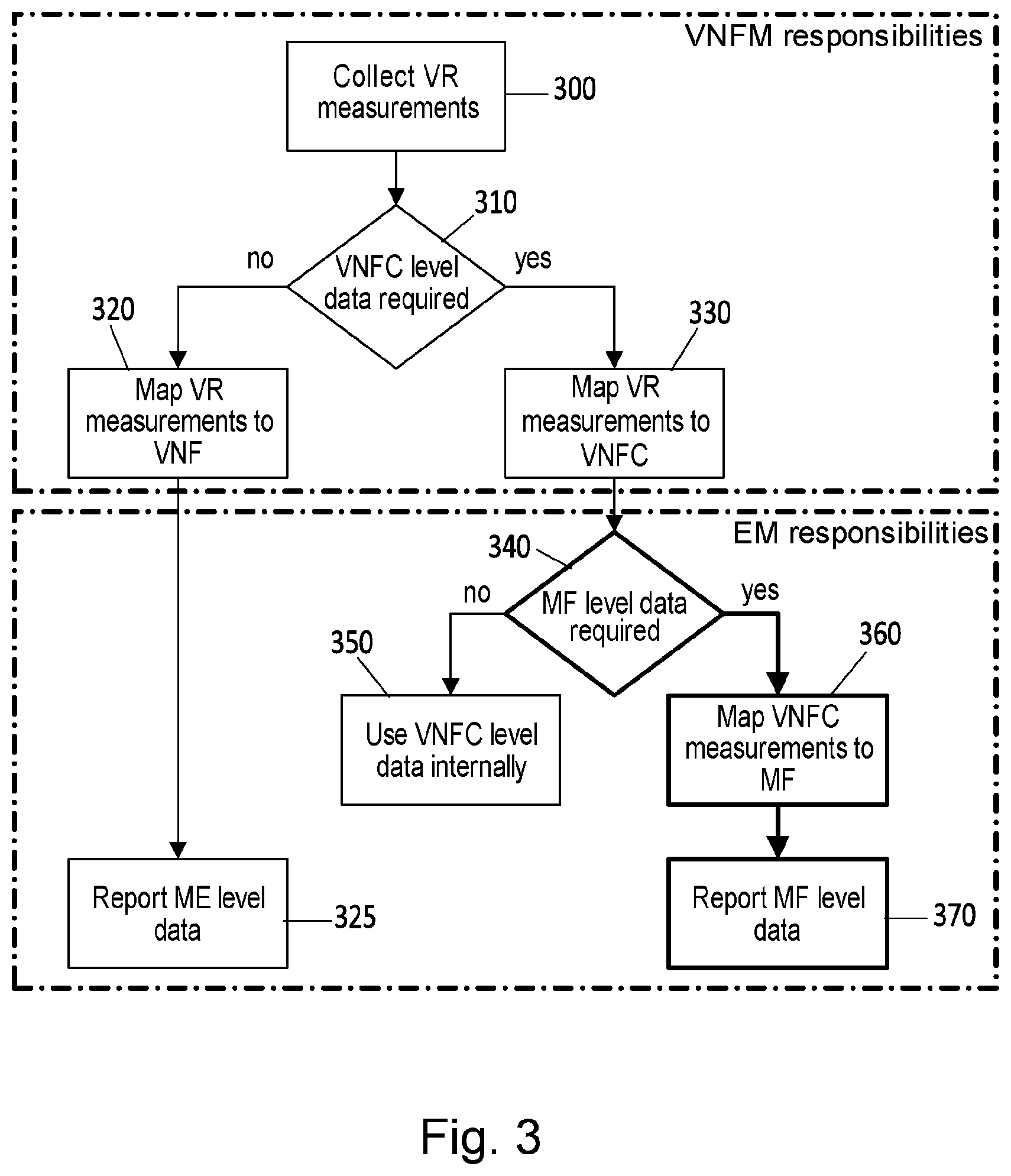 Patent US11784894 Figure 3 – Methods and apparatuses for virtualized network function component level virtualized resources performance management collection