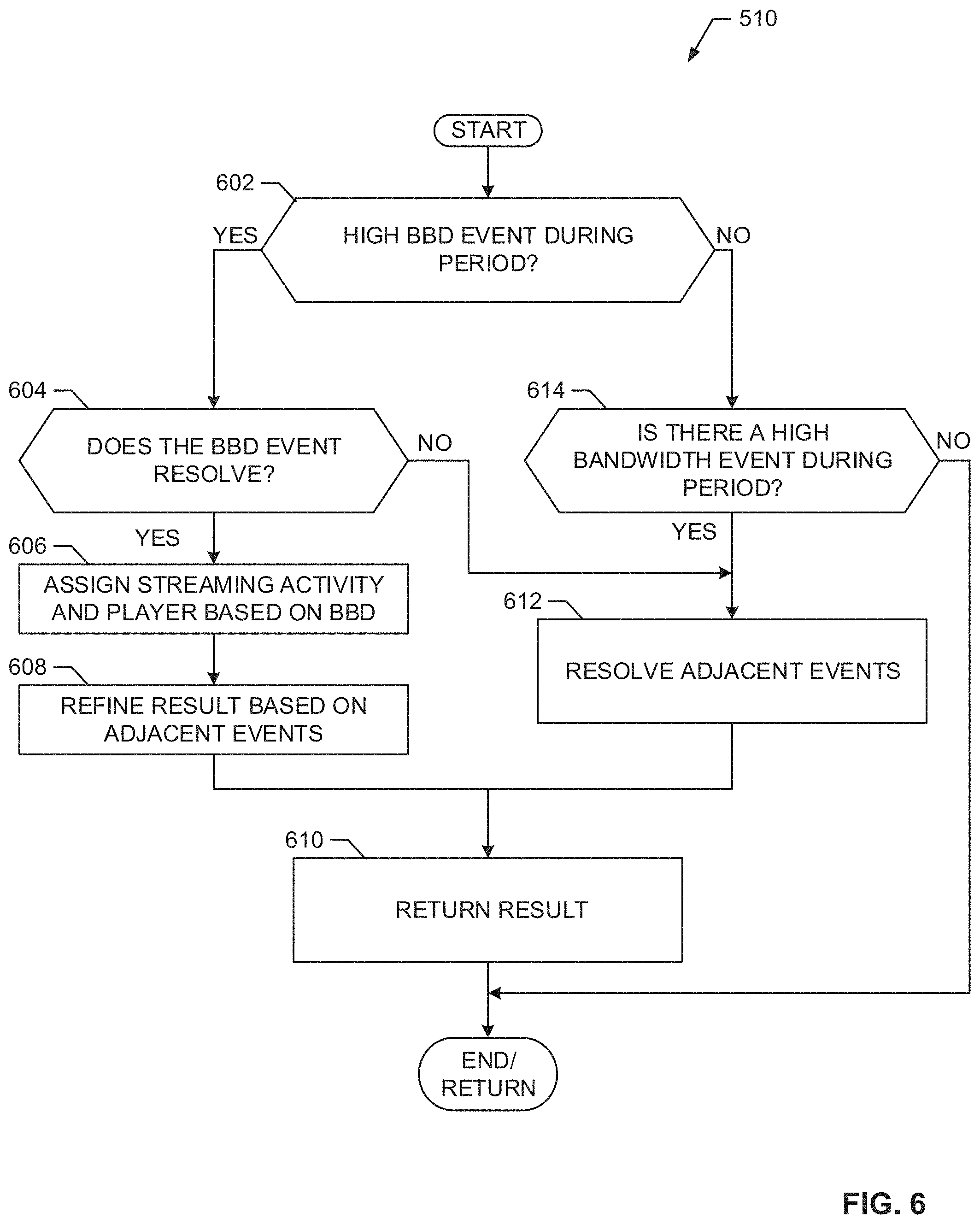 Patent US11784899 Figure 6 – Methods and apparatus to credit streaming activity using domain level bandwidth information