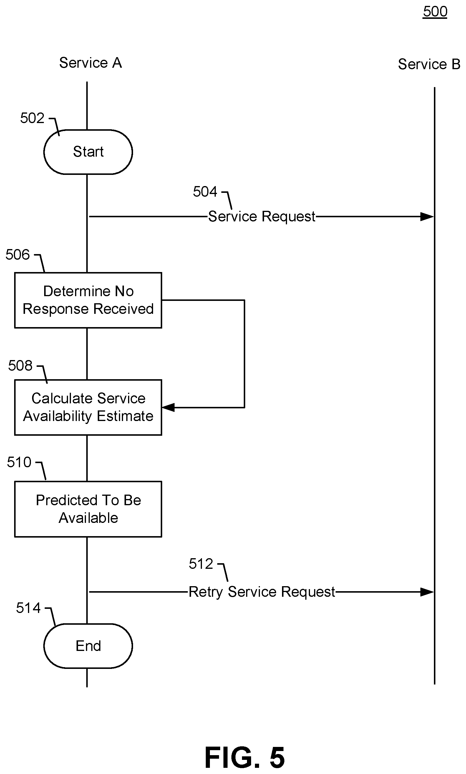 Patent US11784901 Figure 5 – Method, apparatus and computer program product for improving dynamic retry of resource service