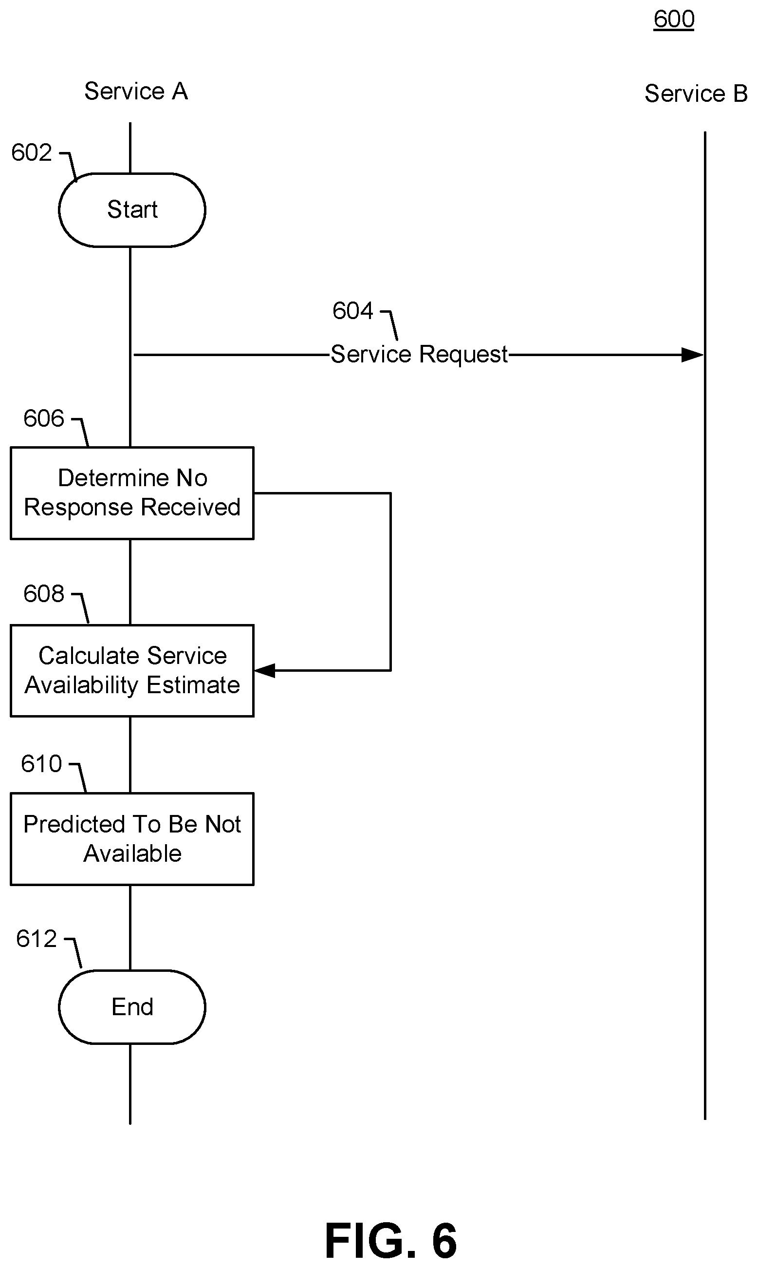 Patent US11784901 Figure 6 – Method, apparatus and computer program product for improving dynamic retry of resource service
