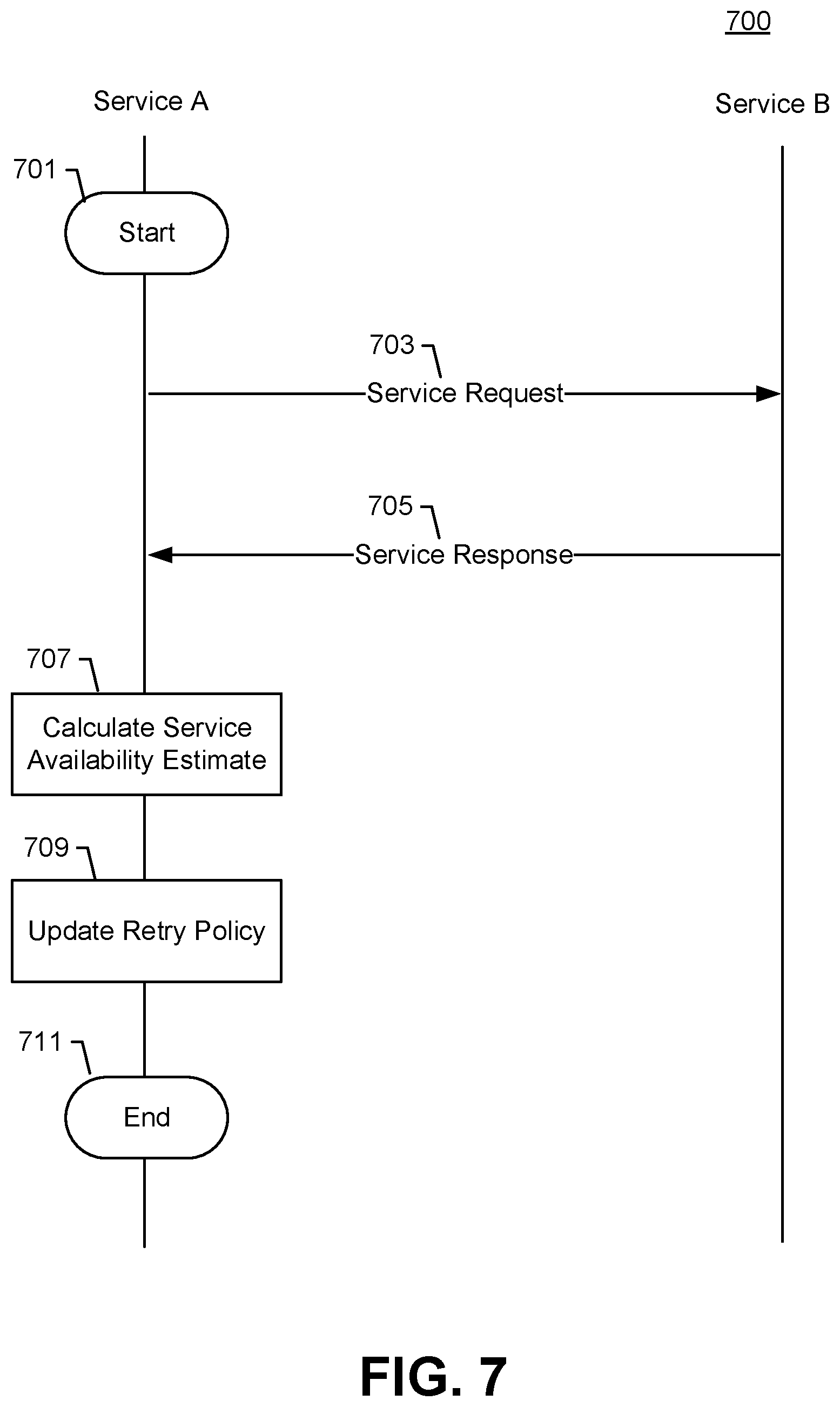 Patent US11784901 Figure 7 – Method, apparatus and computer program product for improving dynamic retry of resource service
