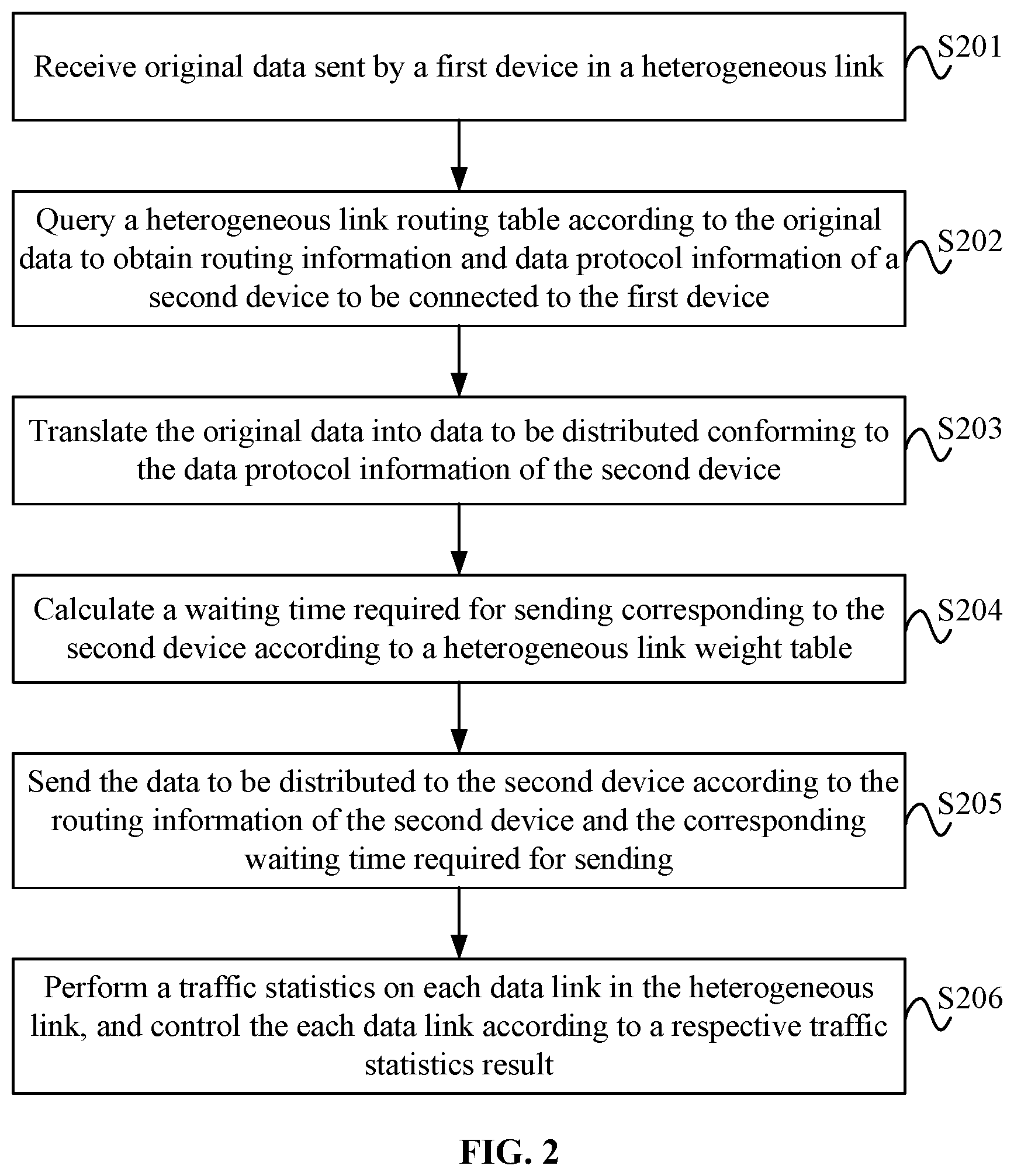 Patent US11784929 Figure 2 – Heterogeneous link data translation and distribution method, system and device, and storage medium