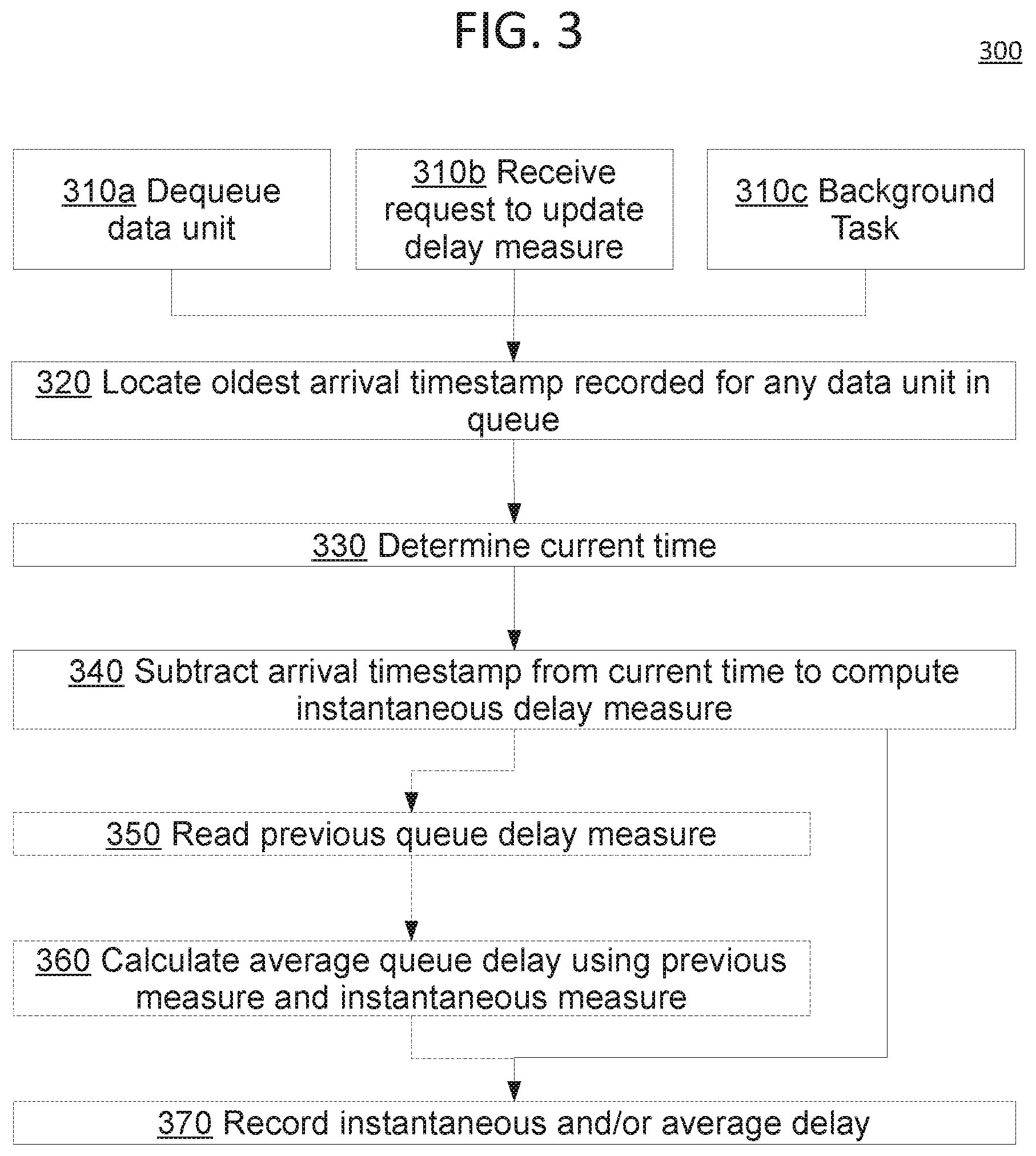 Patent US11784932 Figure 3 – Delay-based automatic queue management and tail drop