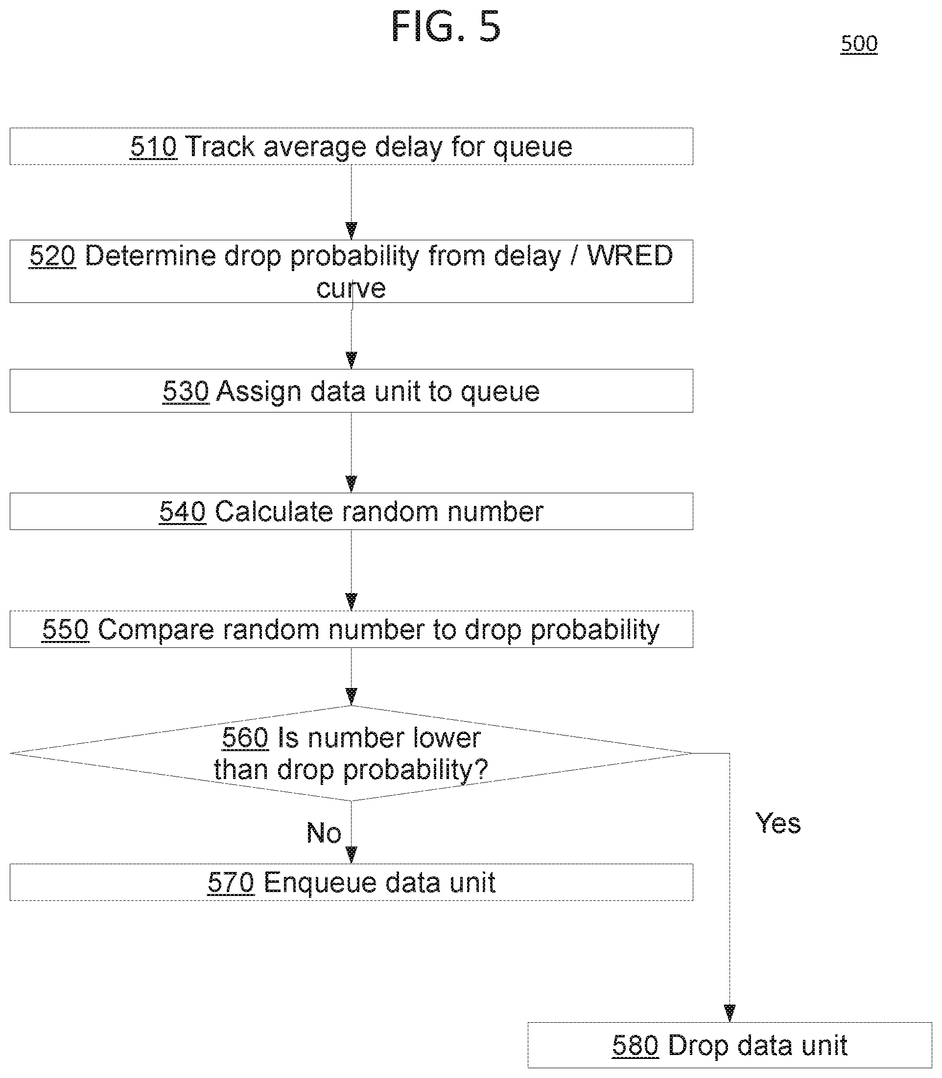 Patent US11784932 Figure 5 – Delay-based automatic queue management and tail drop