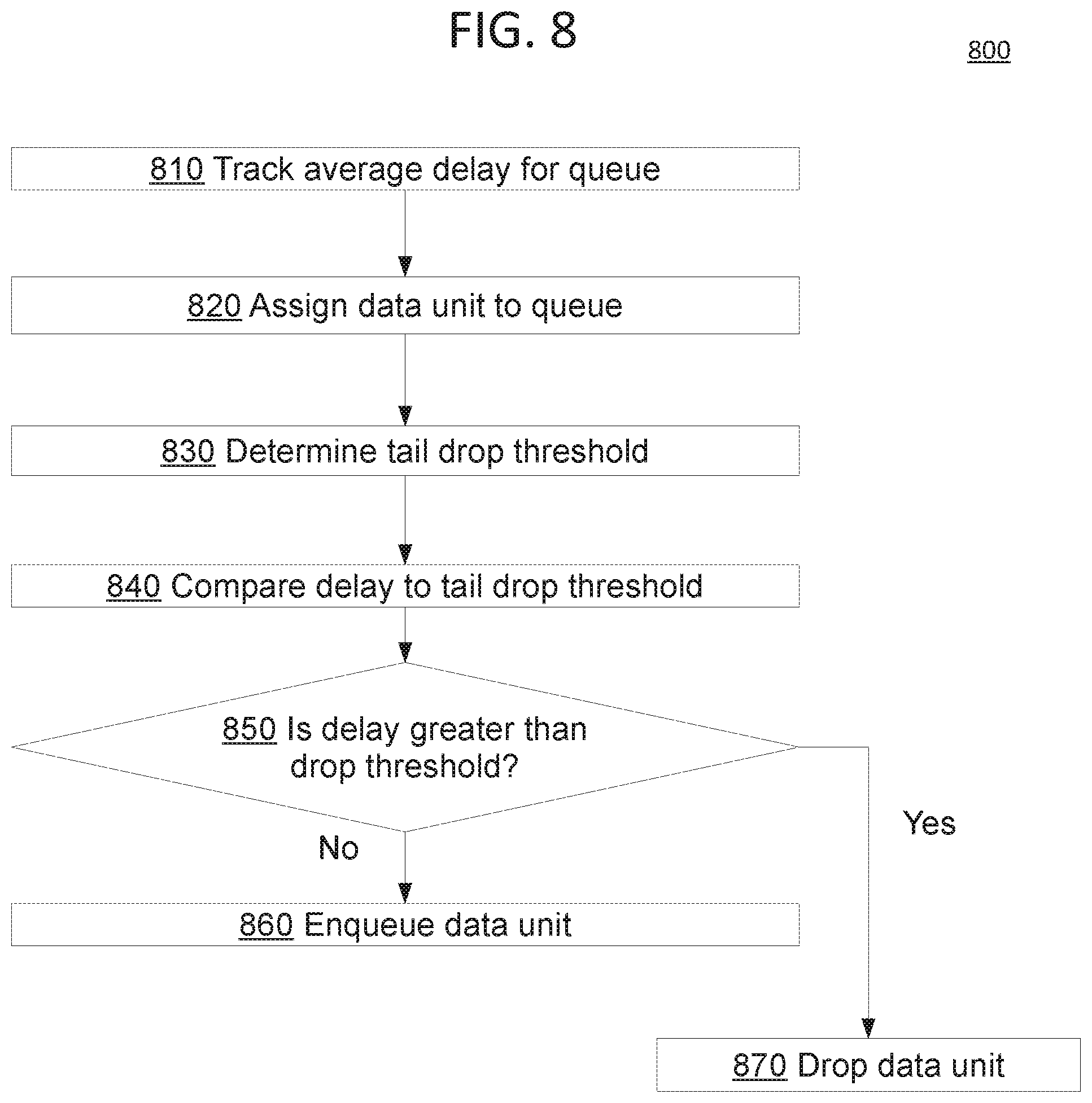 Patent US11784932 Figure 8 – Delay-based automatic queue management and tail drop