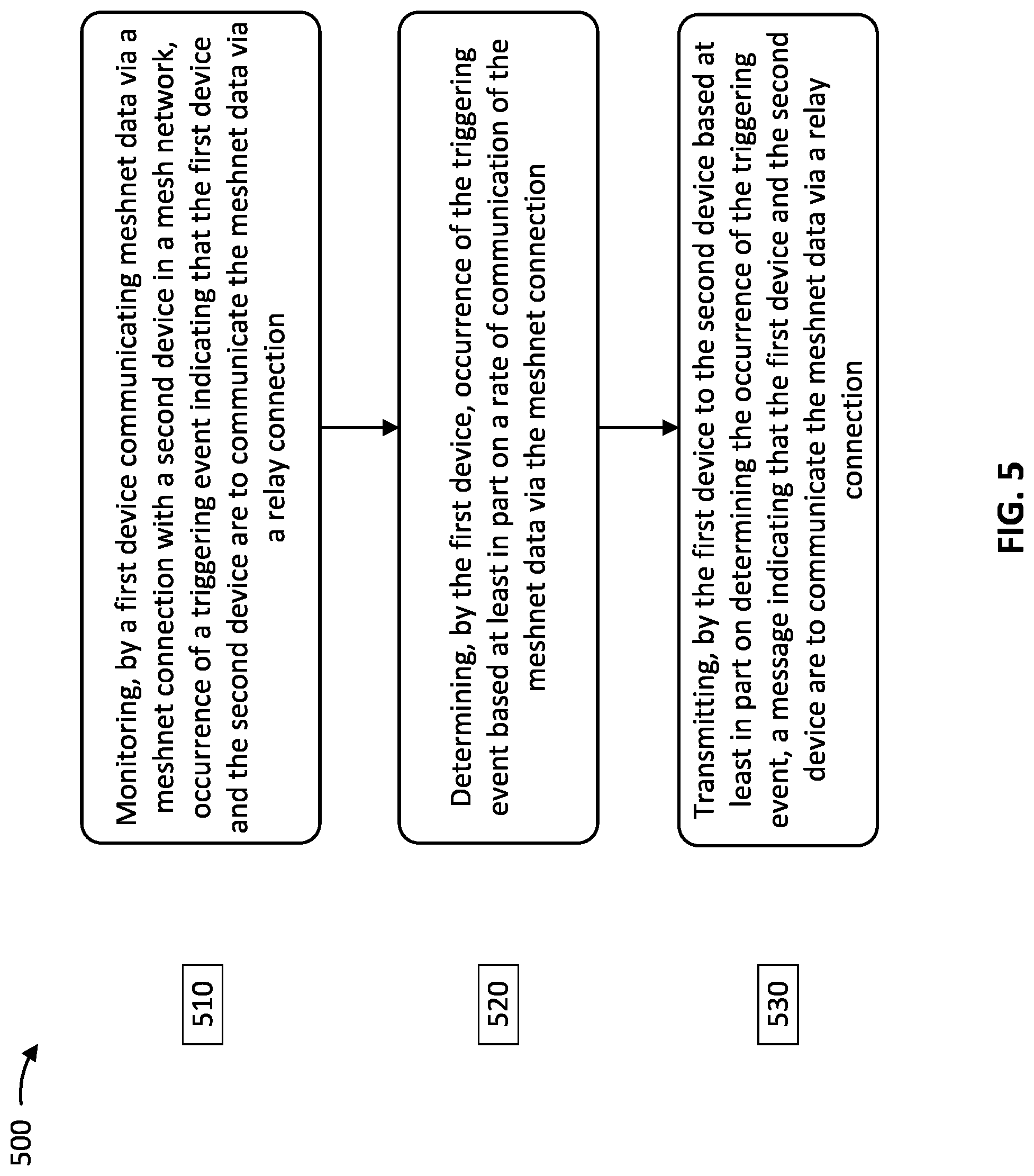 Patent US11784936 Figure 5 – Conservation of resources in a mesh network