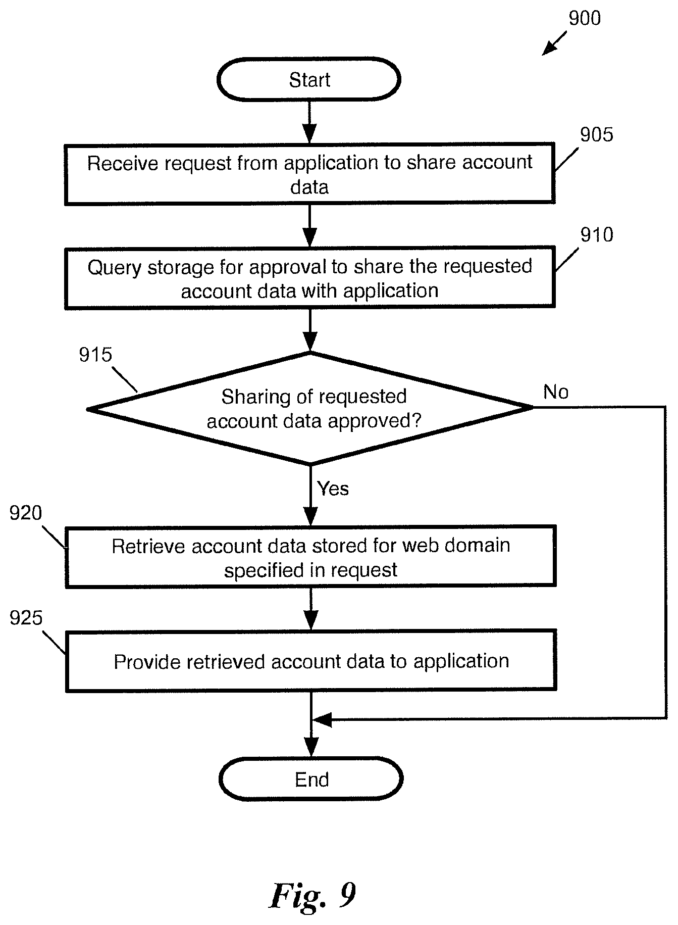 Patent US11784943 Figure 9 – Sharing account data between different interfaces to a service