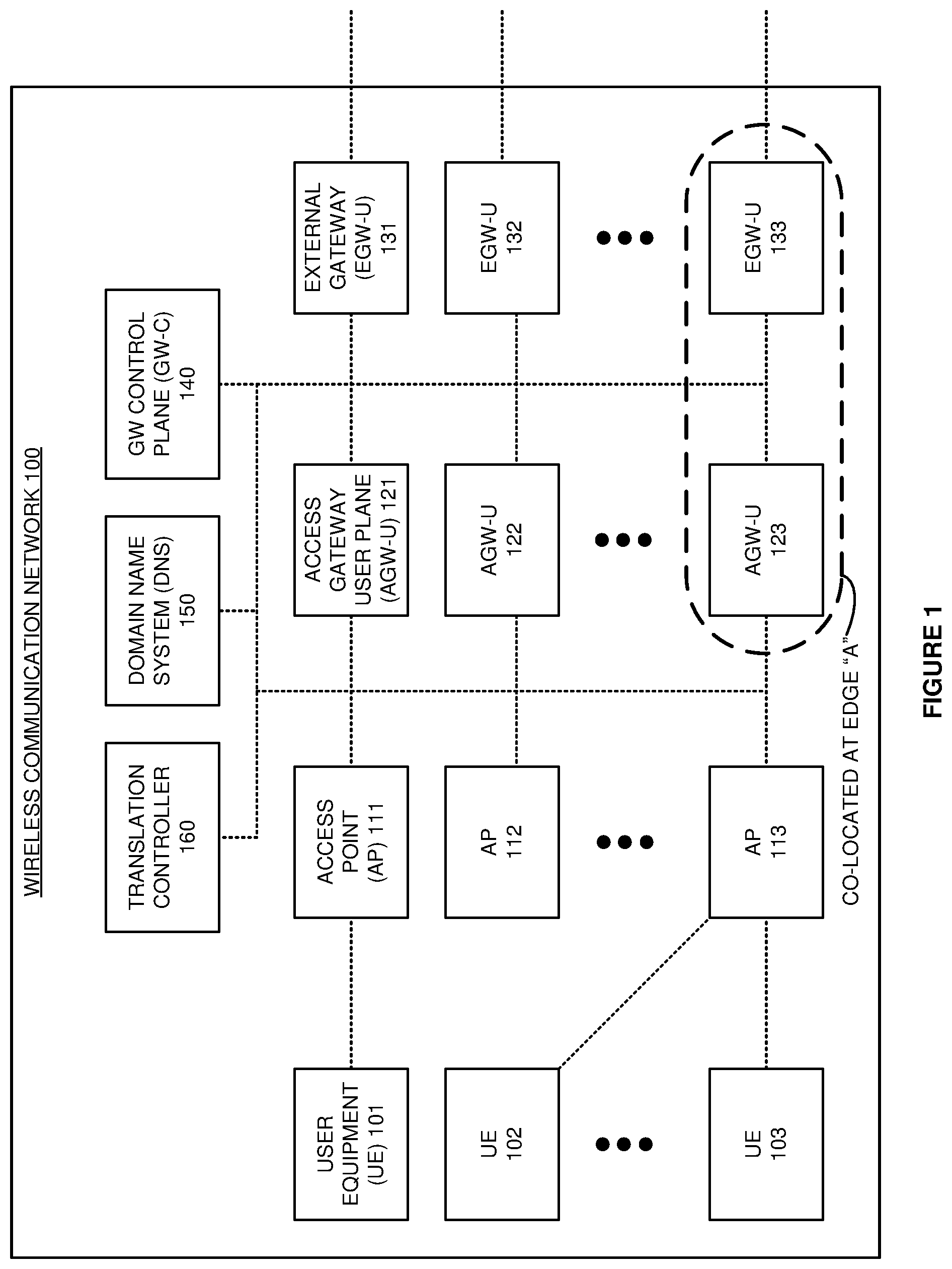 Patent US11784965 Figure 1 – Wireless communication service delivery over co-located gateway user planes