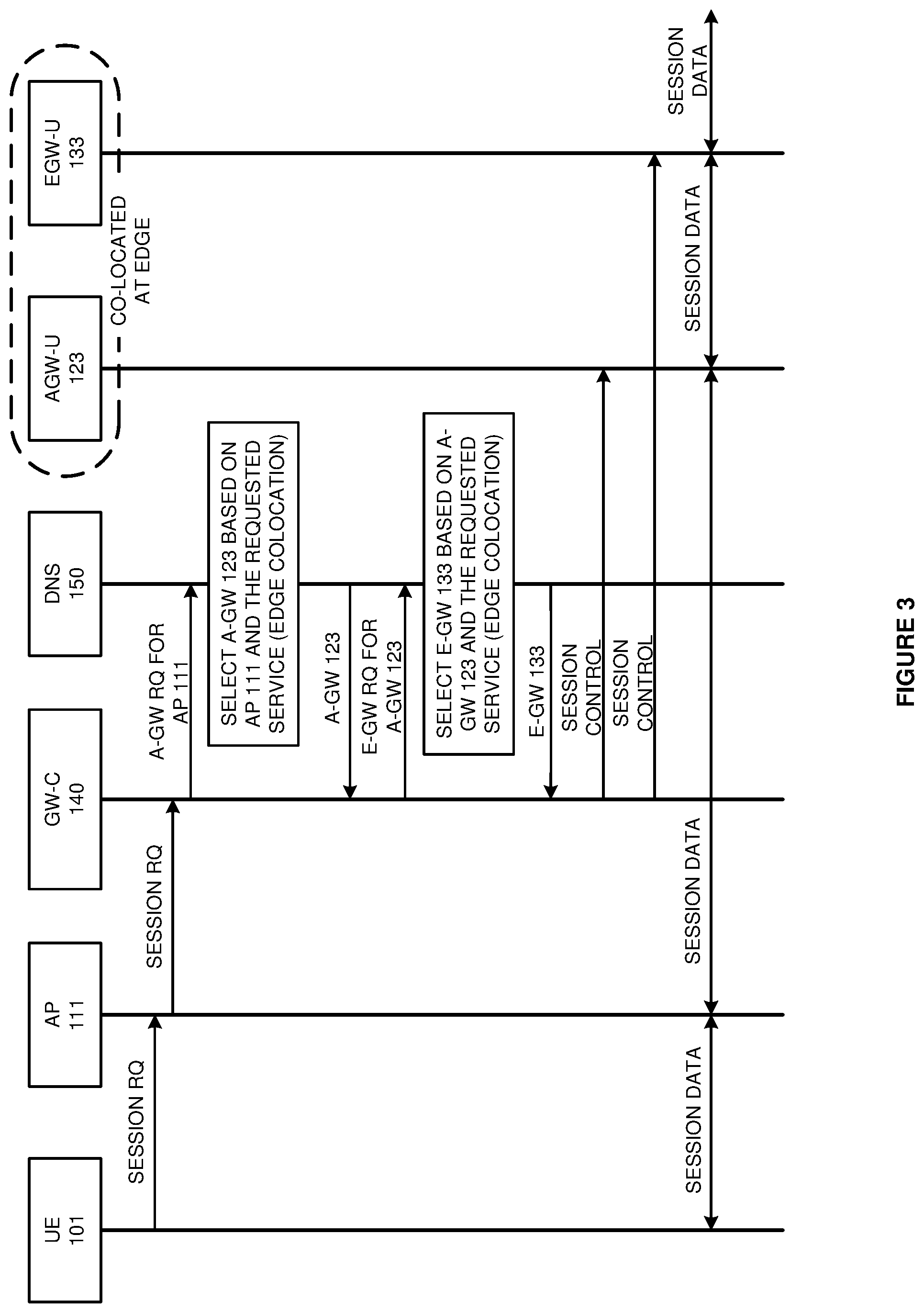 Patent US11784965 Figure 3 – Wireless communication service delivery over co-located gateway user planes