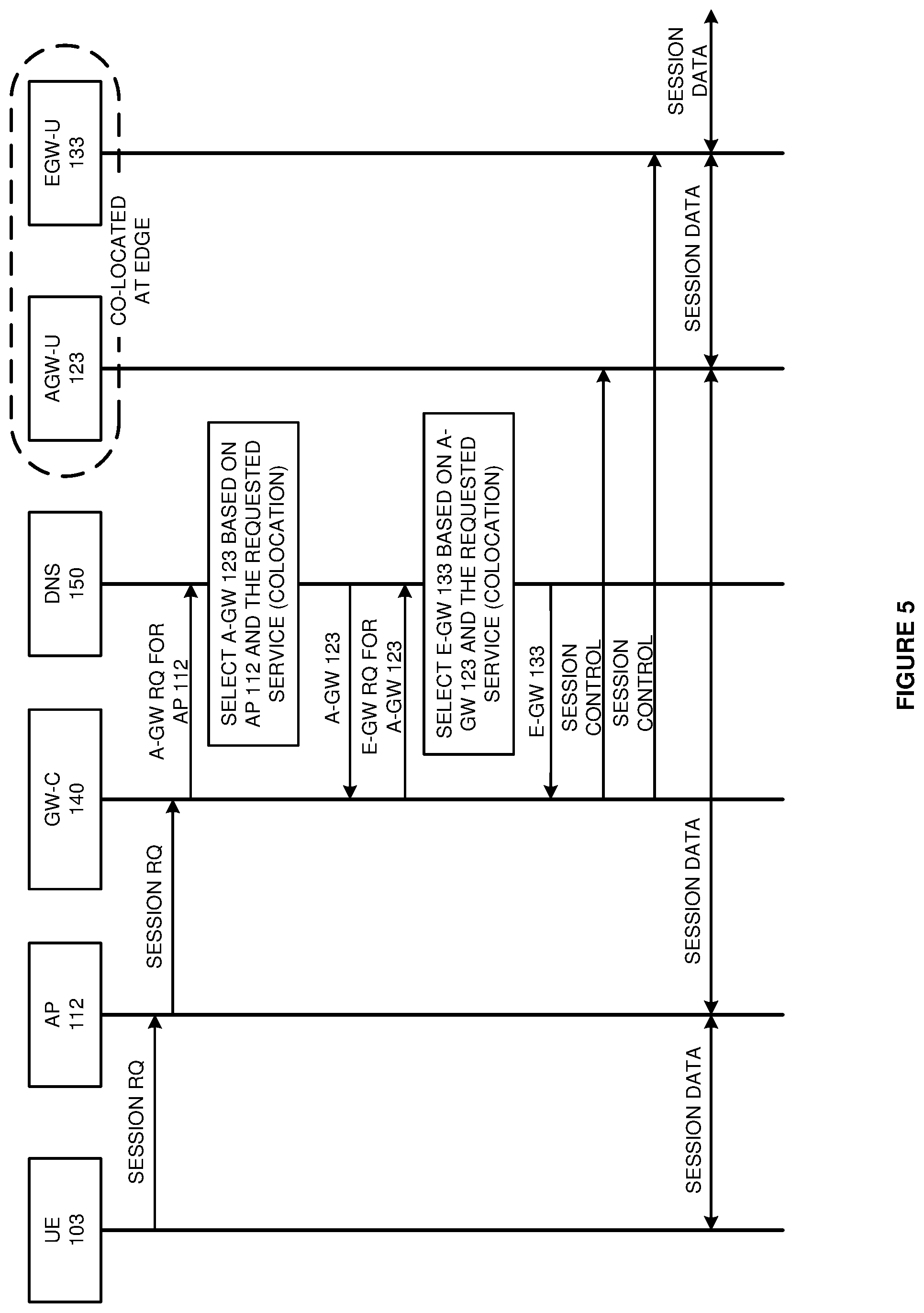 Patent US11784965 Figure 5 – Wireless communication service delivery over co-located gateway user planes