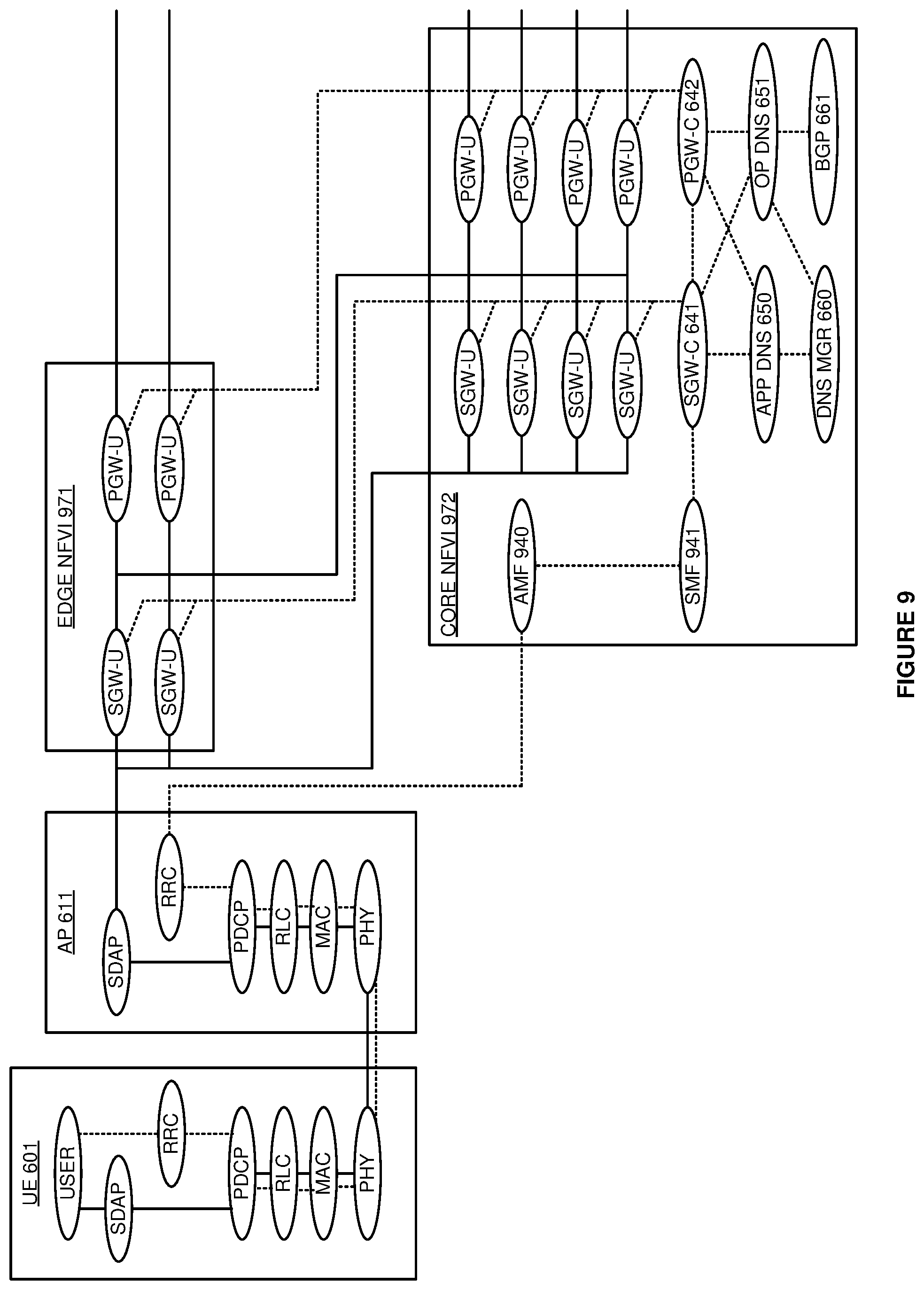 Patent US11784965 Figure 9 – Wireless communication service delivery over co-located gateway user planes