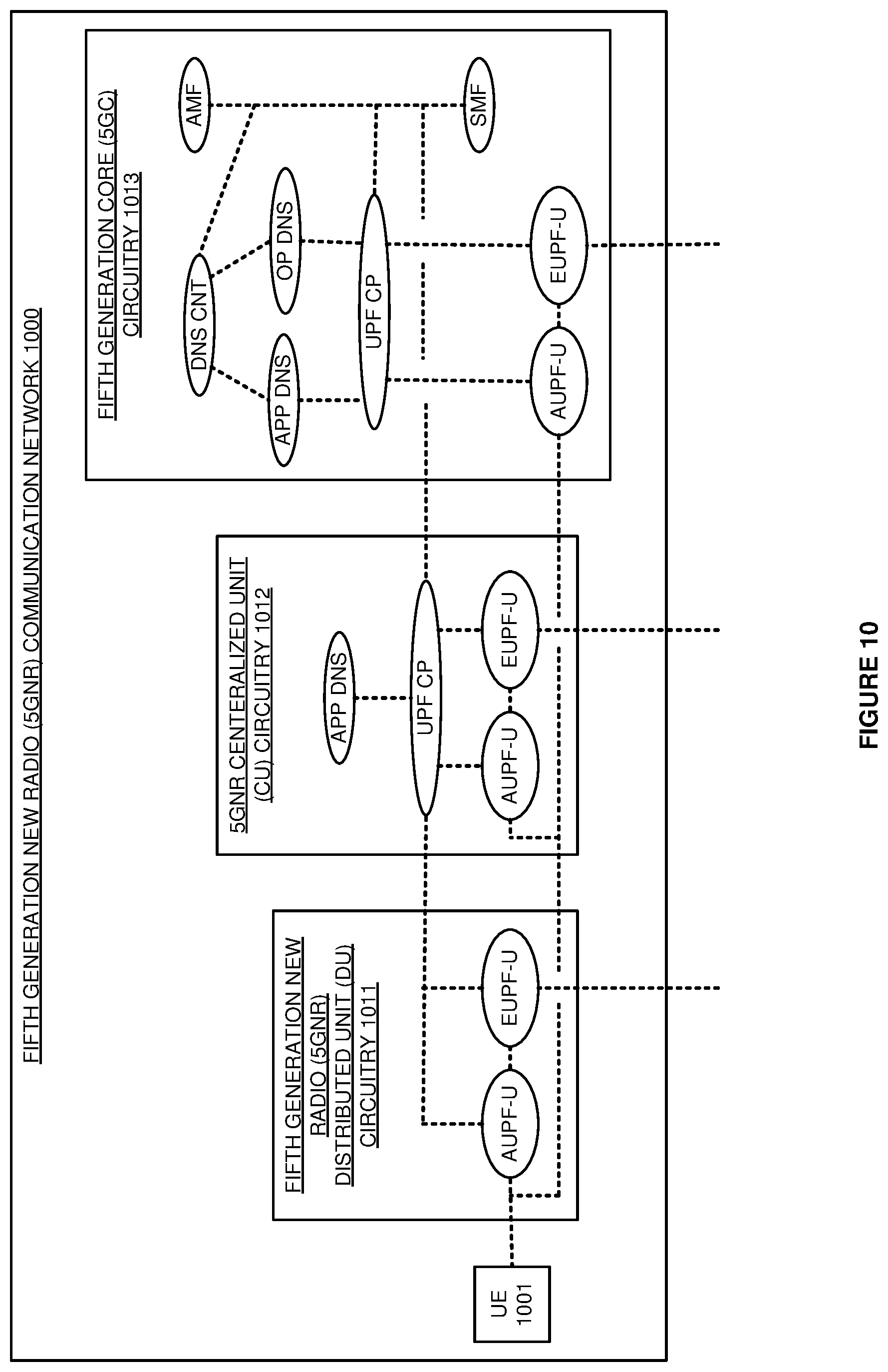 Patent US11784965 Figure 10 – Wireless communication service delivery over co-located gateway user planes