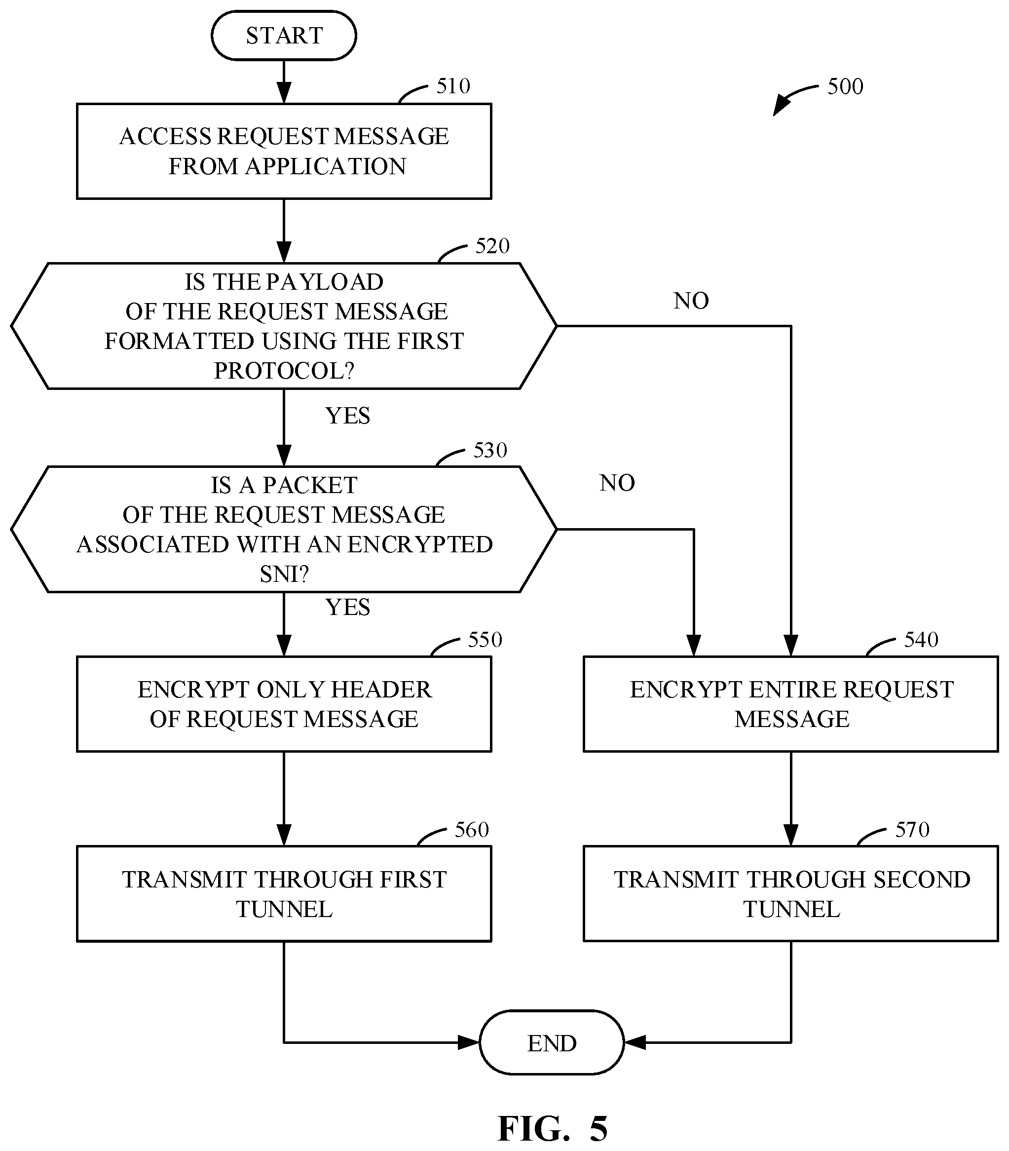 Patent US11784977 Figure 5 – Methods, apparatus, and systems for an encryption mode via a virtual private network