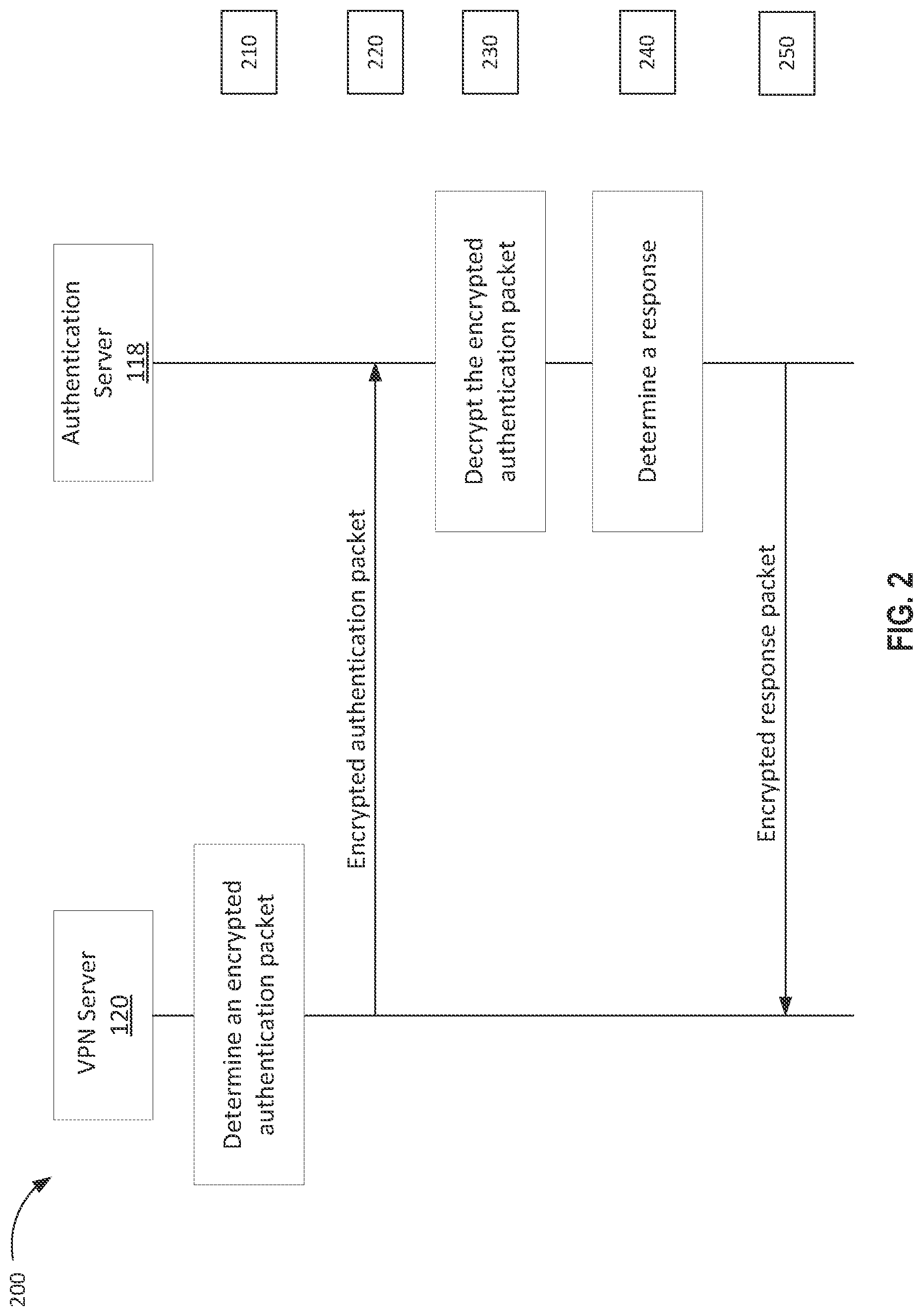 Patent US11784979 Figure 2 – Authentication scheme in a virtual private network