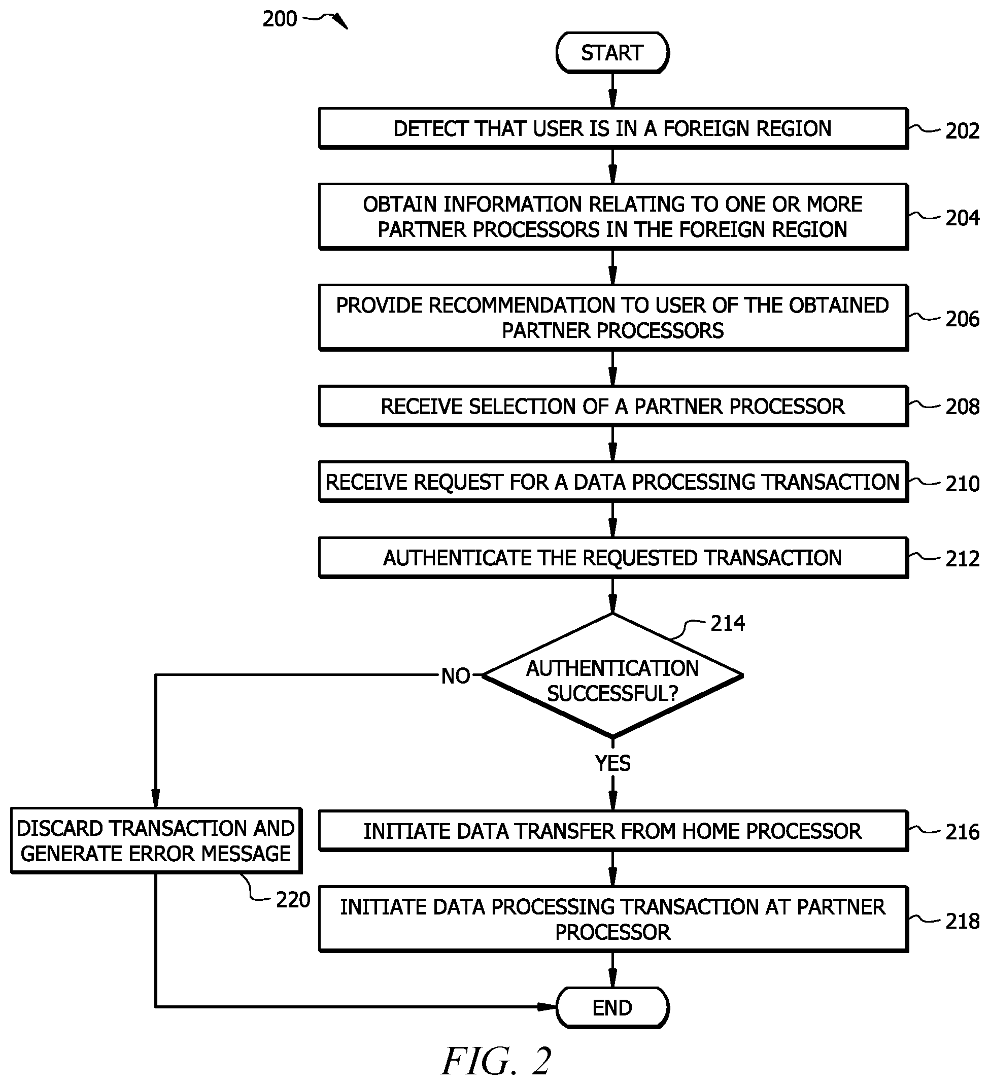 Patent US11784981 Figure 2 – Data processing transactions using machine to machine (M2M) data transfer