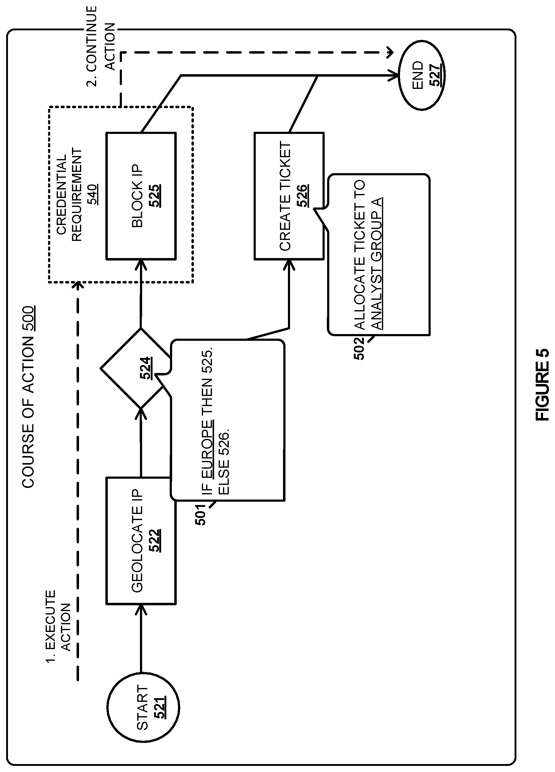 Patent US11784996 Figure 6 – Runtime credential requirement identification for incident response