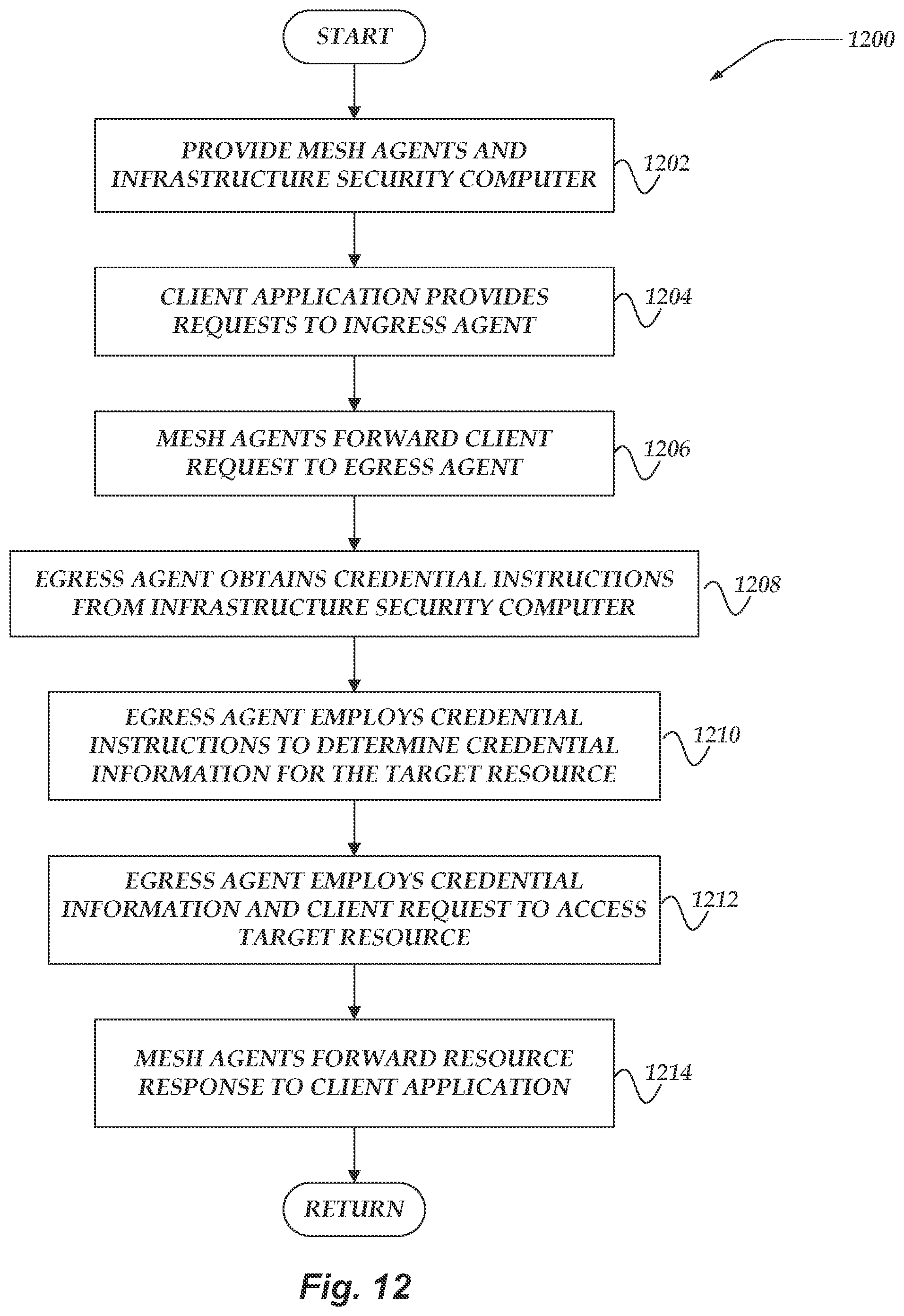 Patent US11784999 Figure 12 – Credential management for distributed services