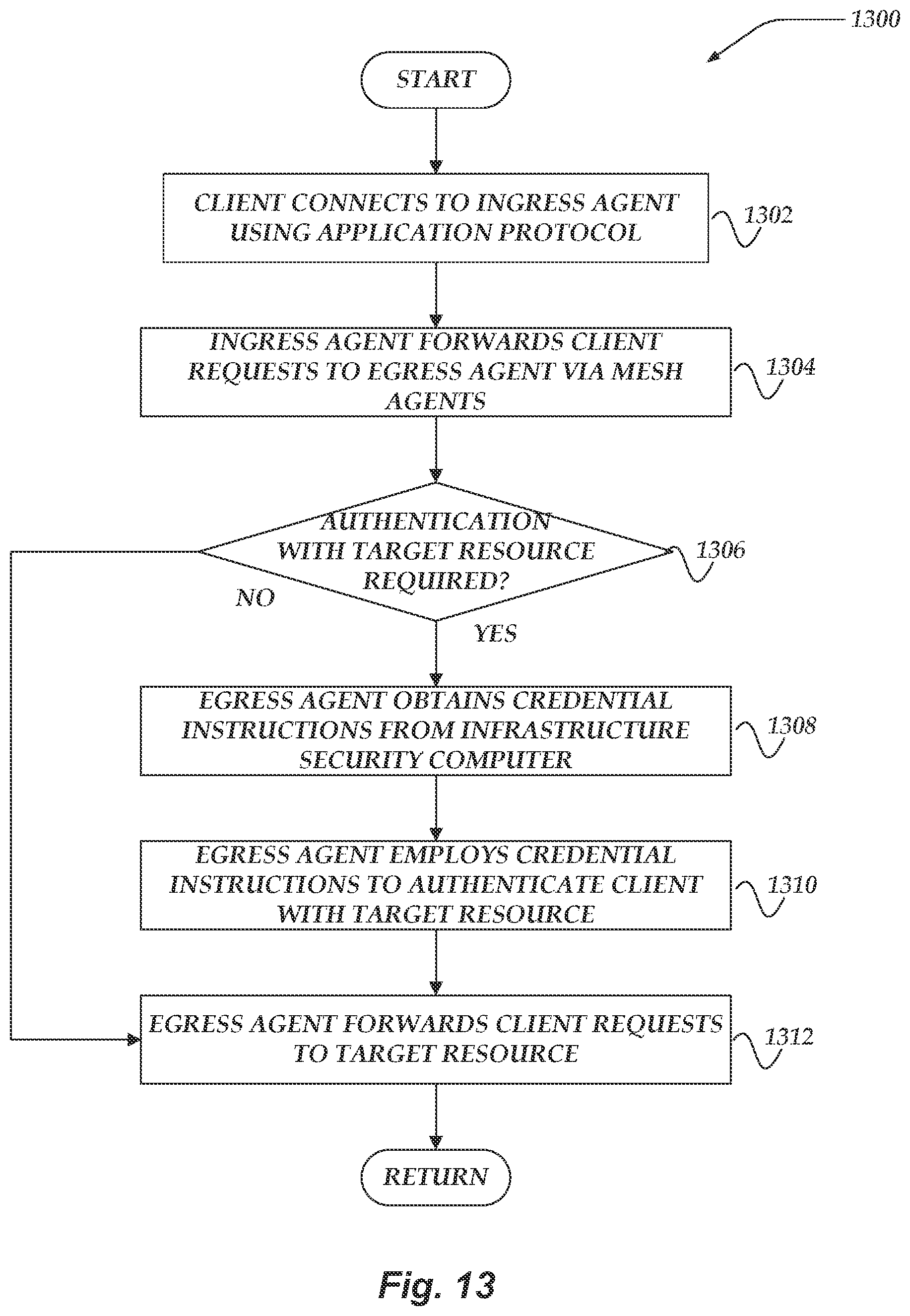 Patent US11784999 Figure 13 – Credential management for distributed services