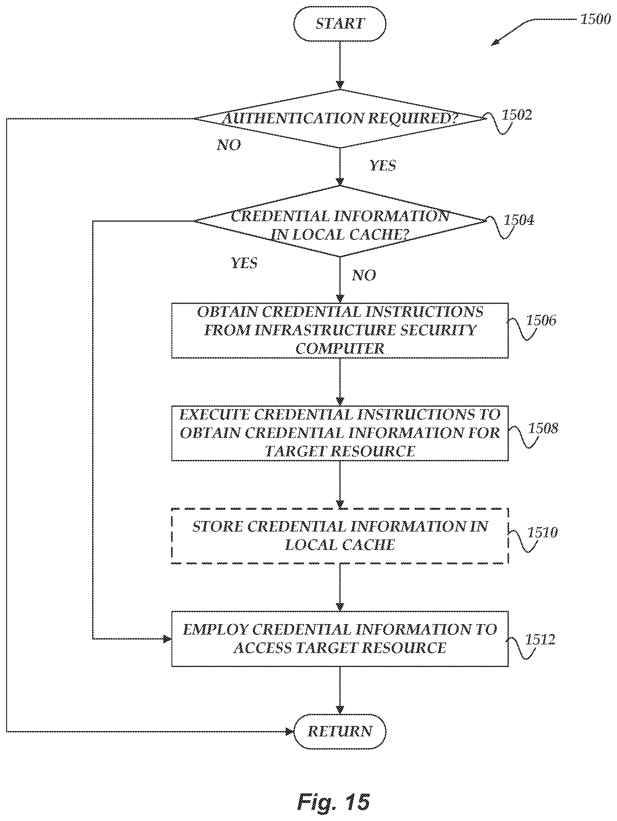 Patent US11784999 Figure 15 – Credential management for distributed services