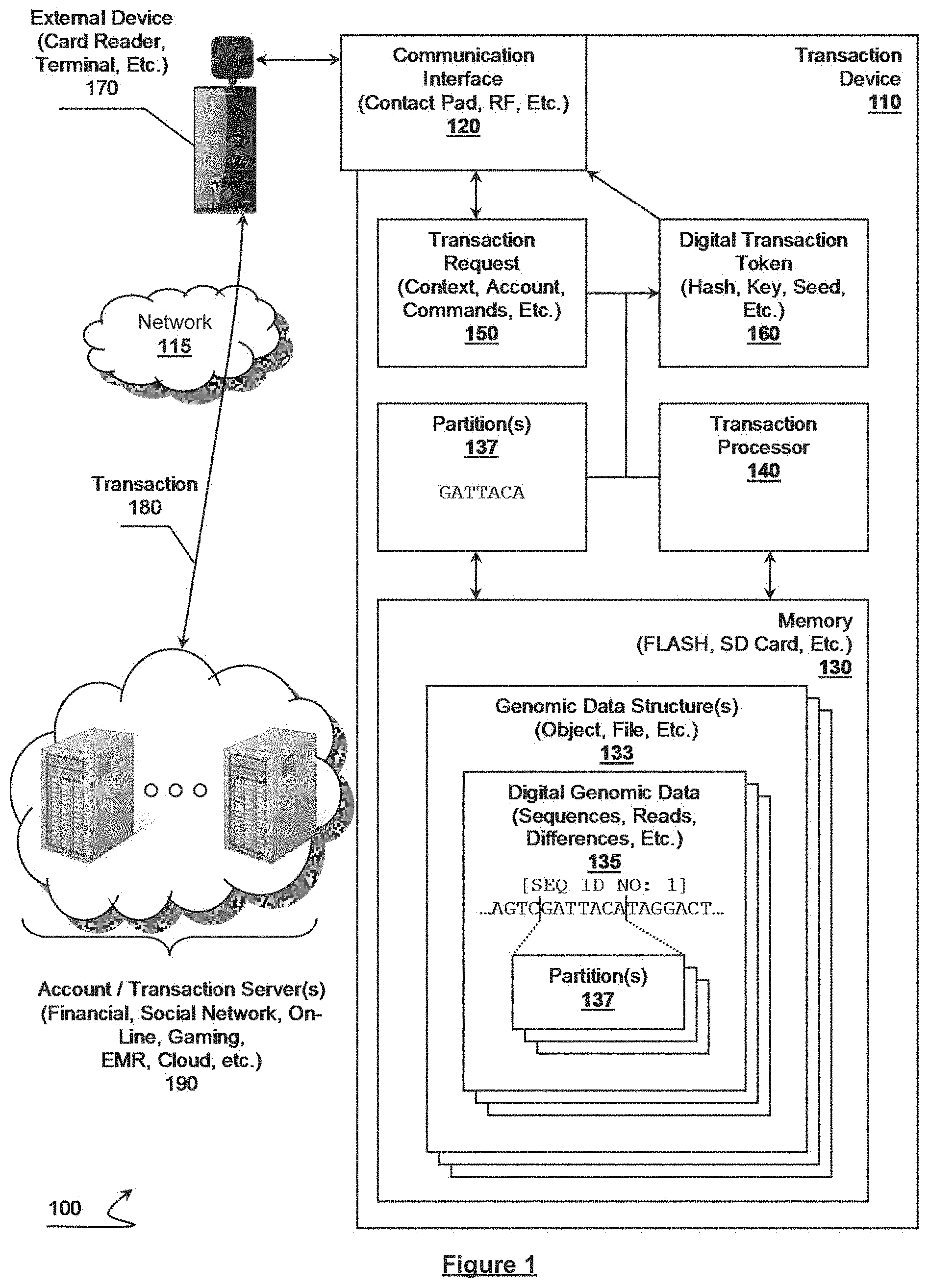 Patent US11785002 Figure 1 – Synthetic genomic variant-based secure transaction devices, systems and methods