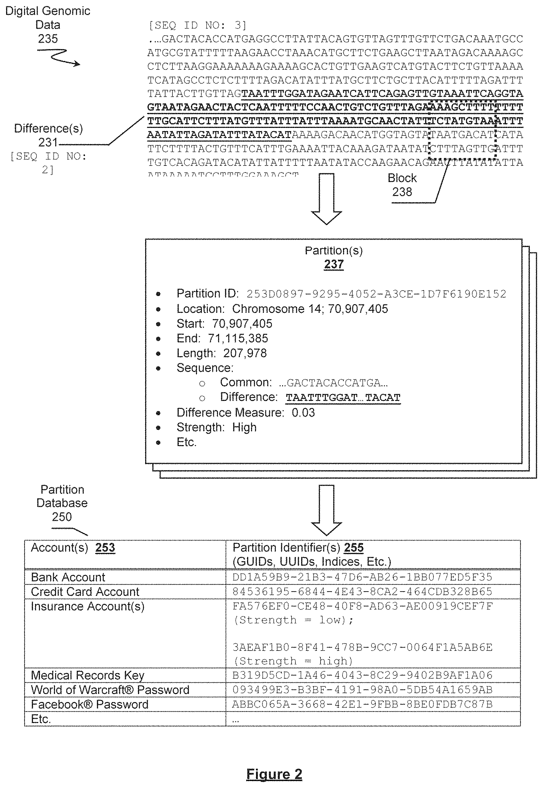 Patent US11785002 Figure 2 – Synthetic genomic variant-based secure transaction devices, systems and methods