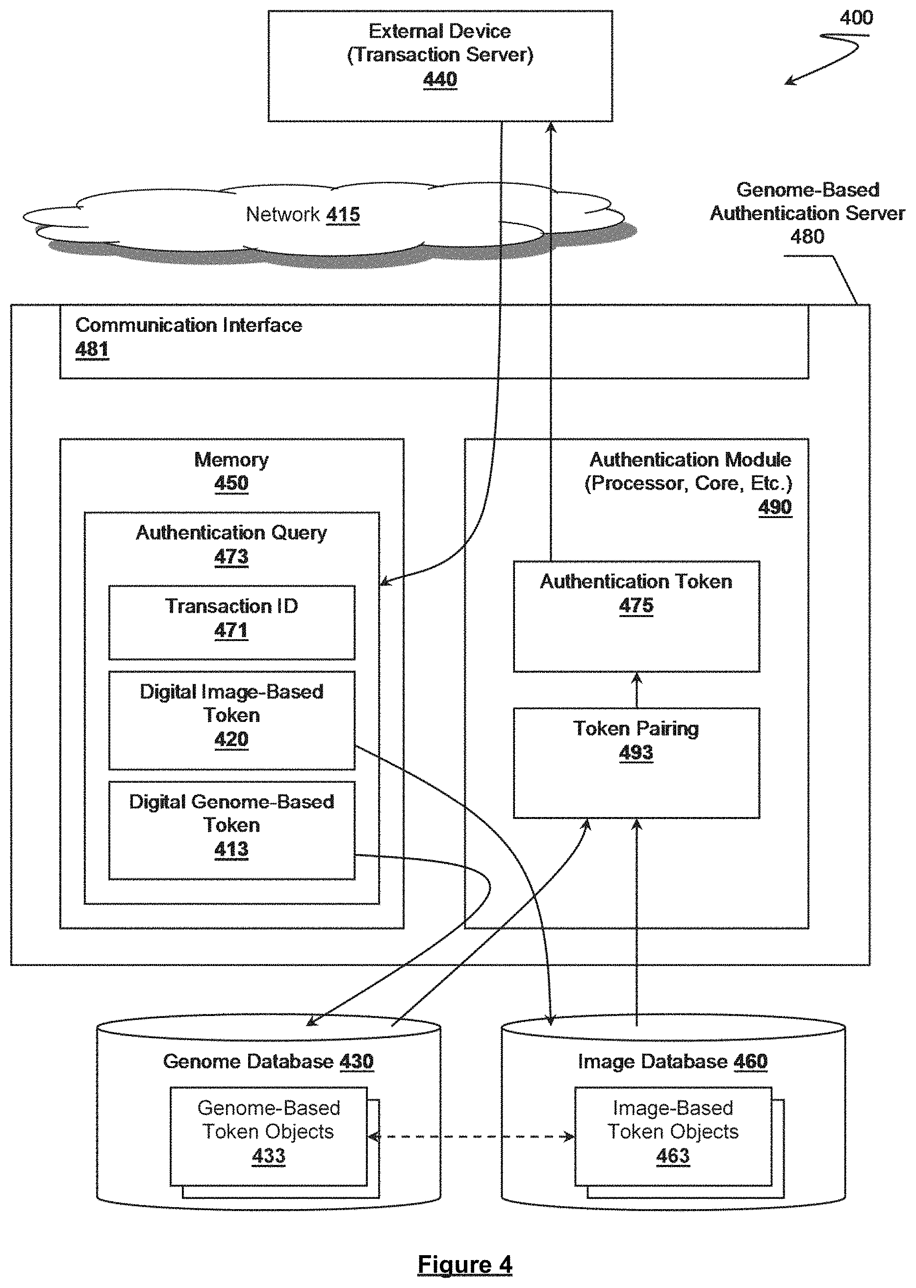 Patent US11785002 Figure 4 – Synthetic genomic variant-based secure transaction devices, systems and methods