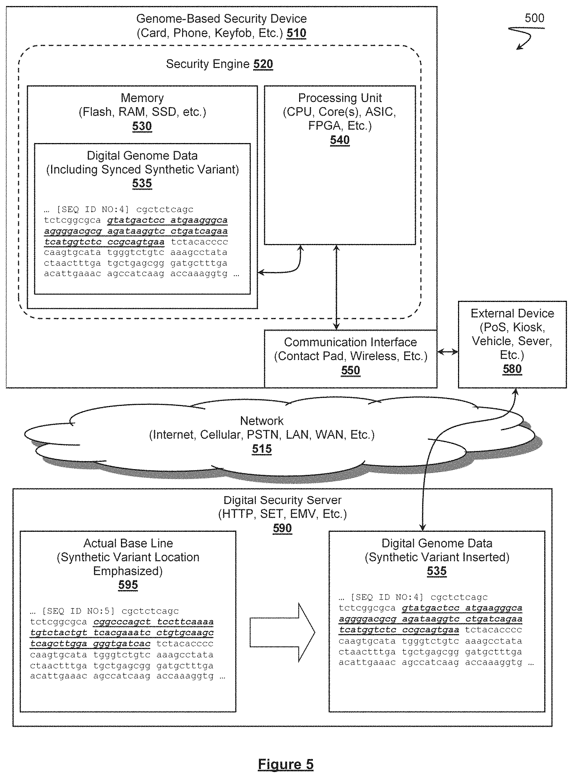 Patent US11785002 Figure 5 – Synthetic genomic variant-based secure transaction devices, systems and methods
