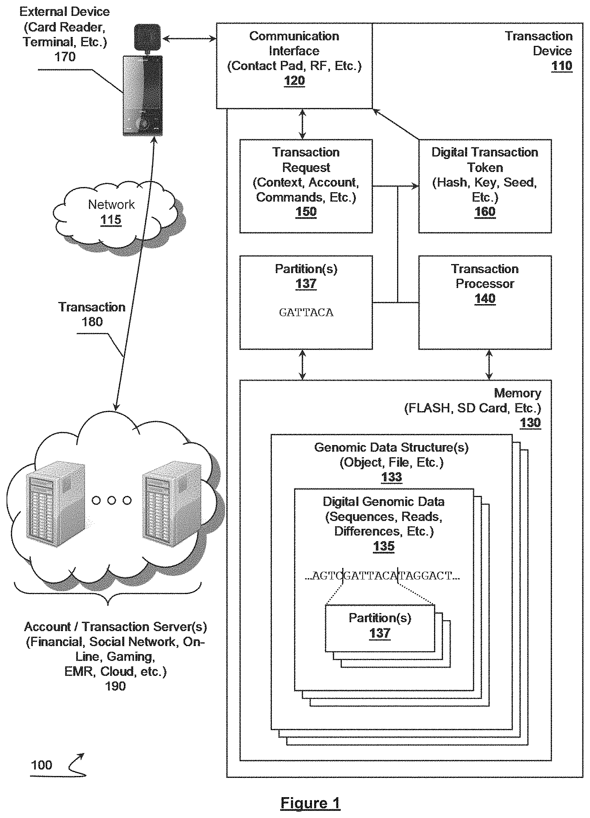 Patent US11785004 Figure 1 – Synthetic genomic variant-based secure transaction devices, systems and methods