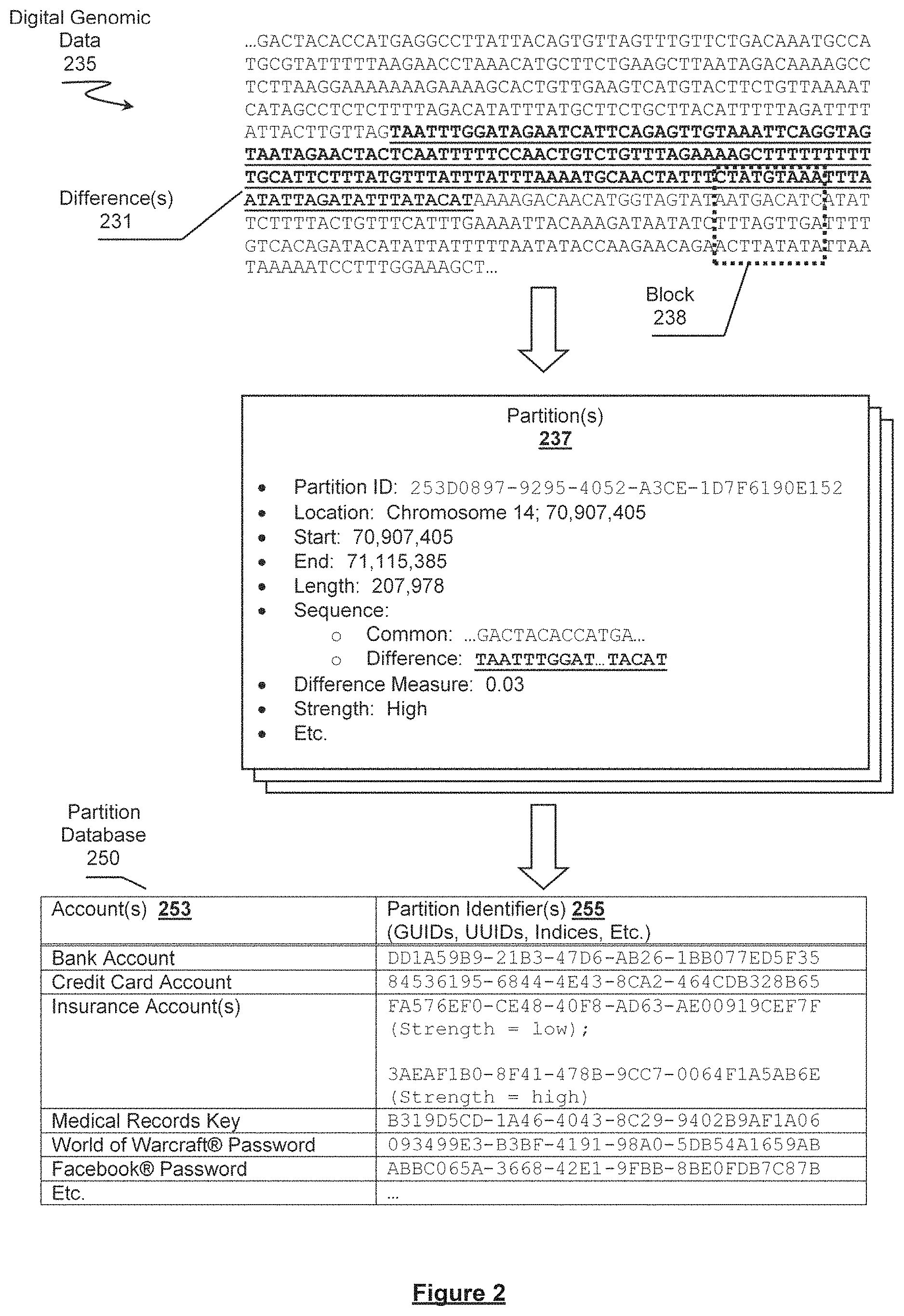Patent US11785004 Figure 2 – Synthetic genomic variant-based secure transaction devices, systems and methods