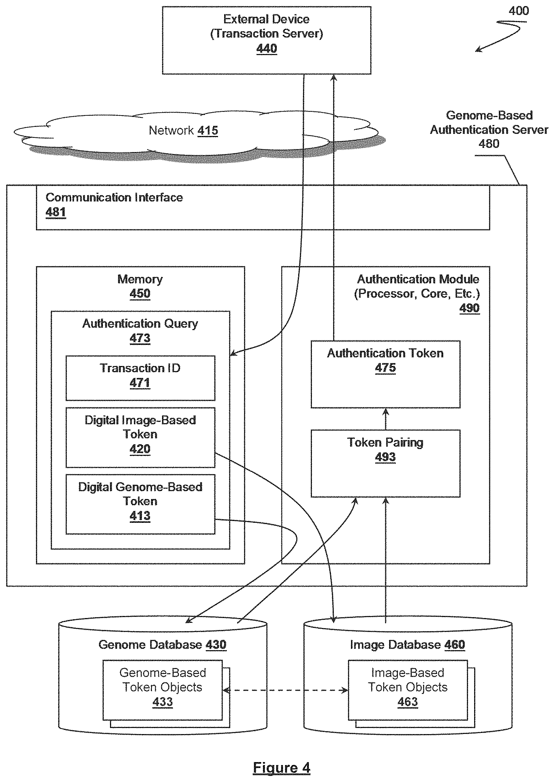 Patent US11785004 Figure 4 – Synthetic genomic variant-based secure transaction devices, systems and methods