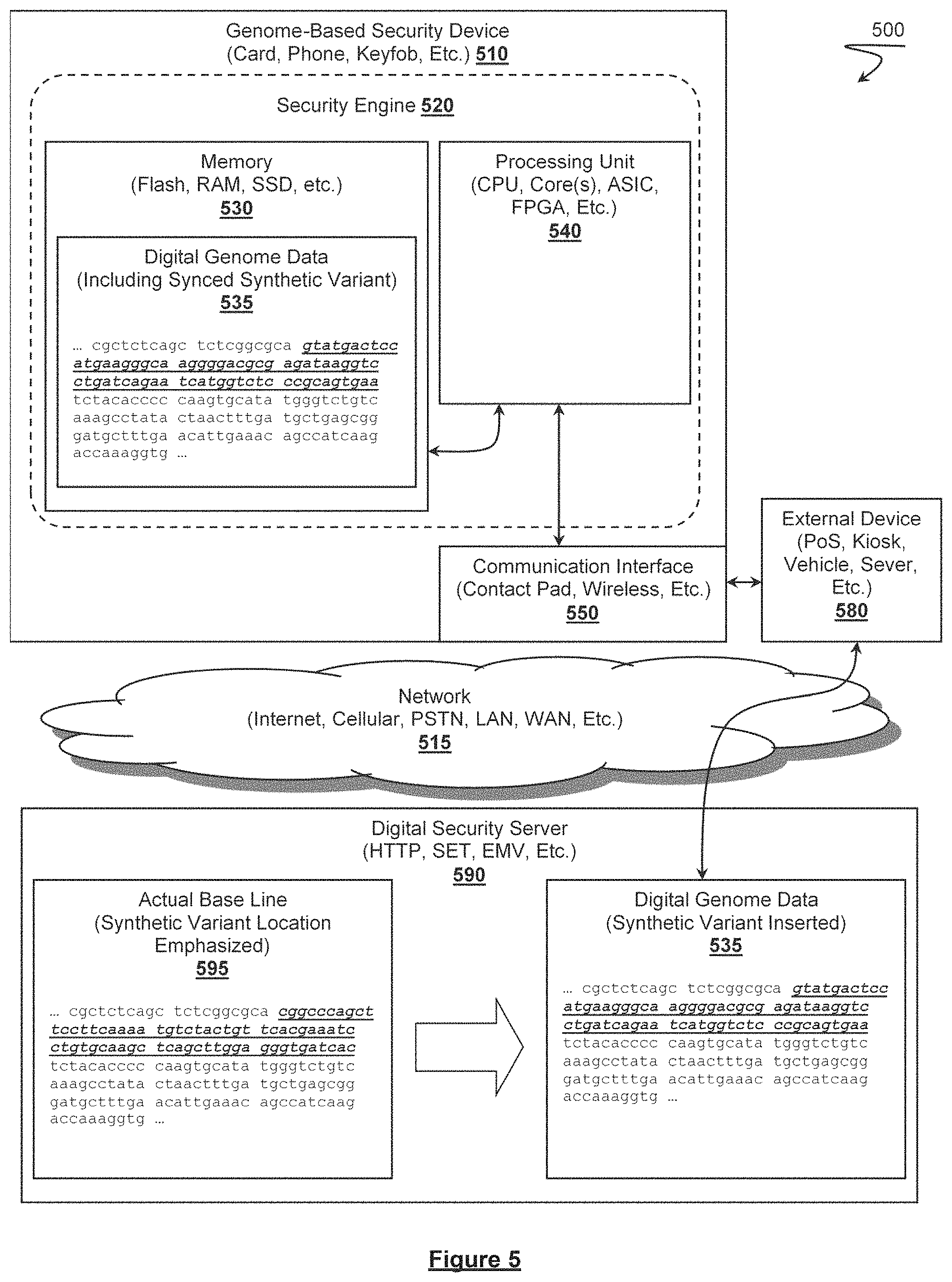 Patent US11785004 Figure 5 – Synthetic genomic variant-based secure transaction devices, systems and methods